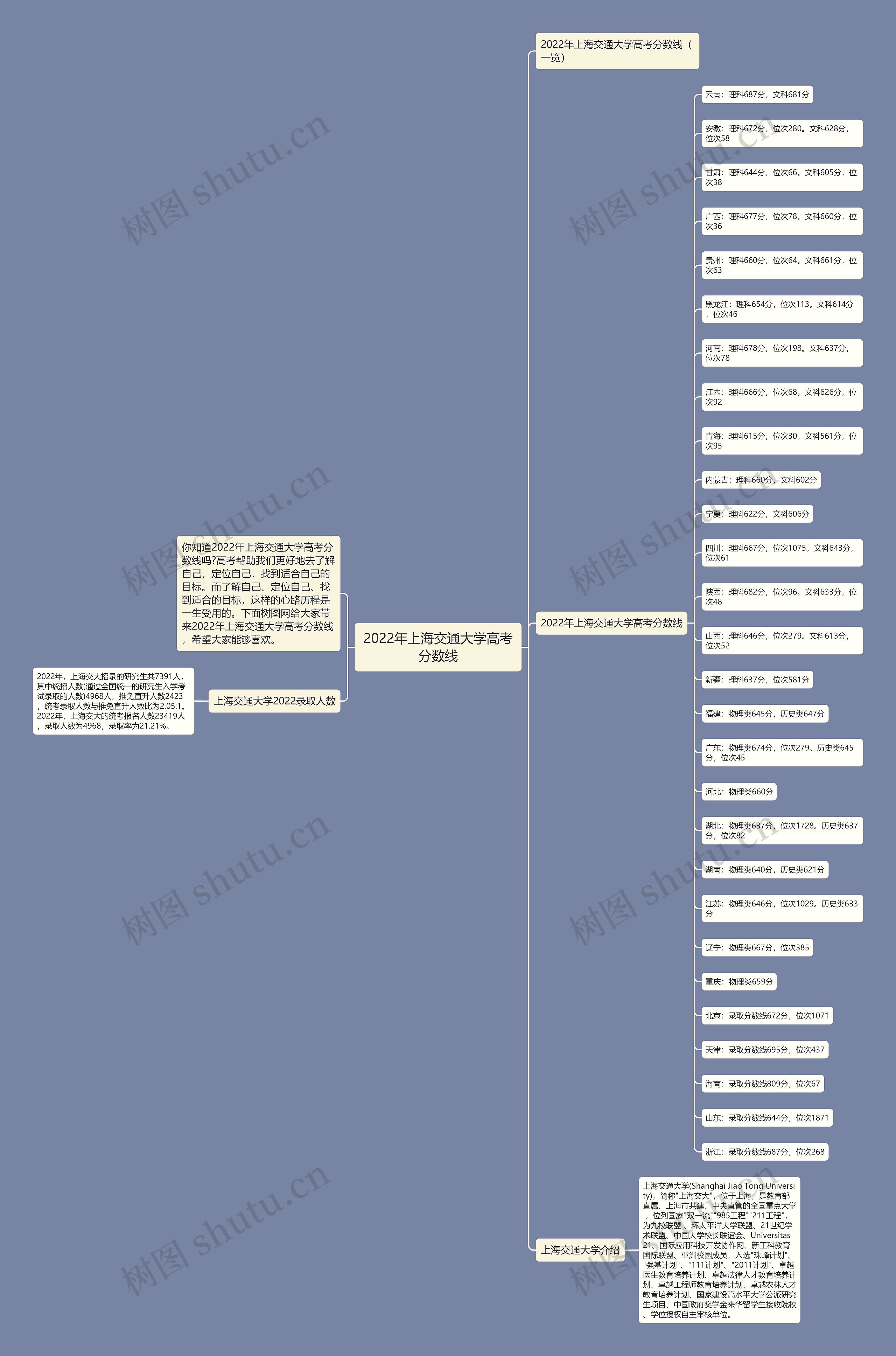 2022年上海交通大学高考分数线思维导图