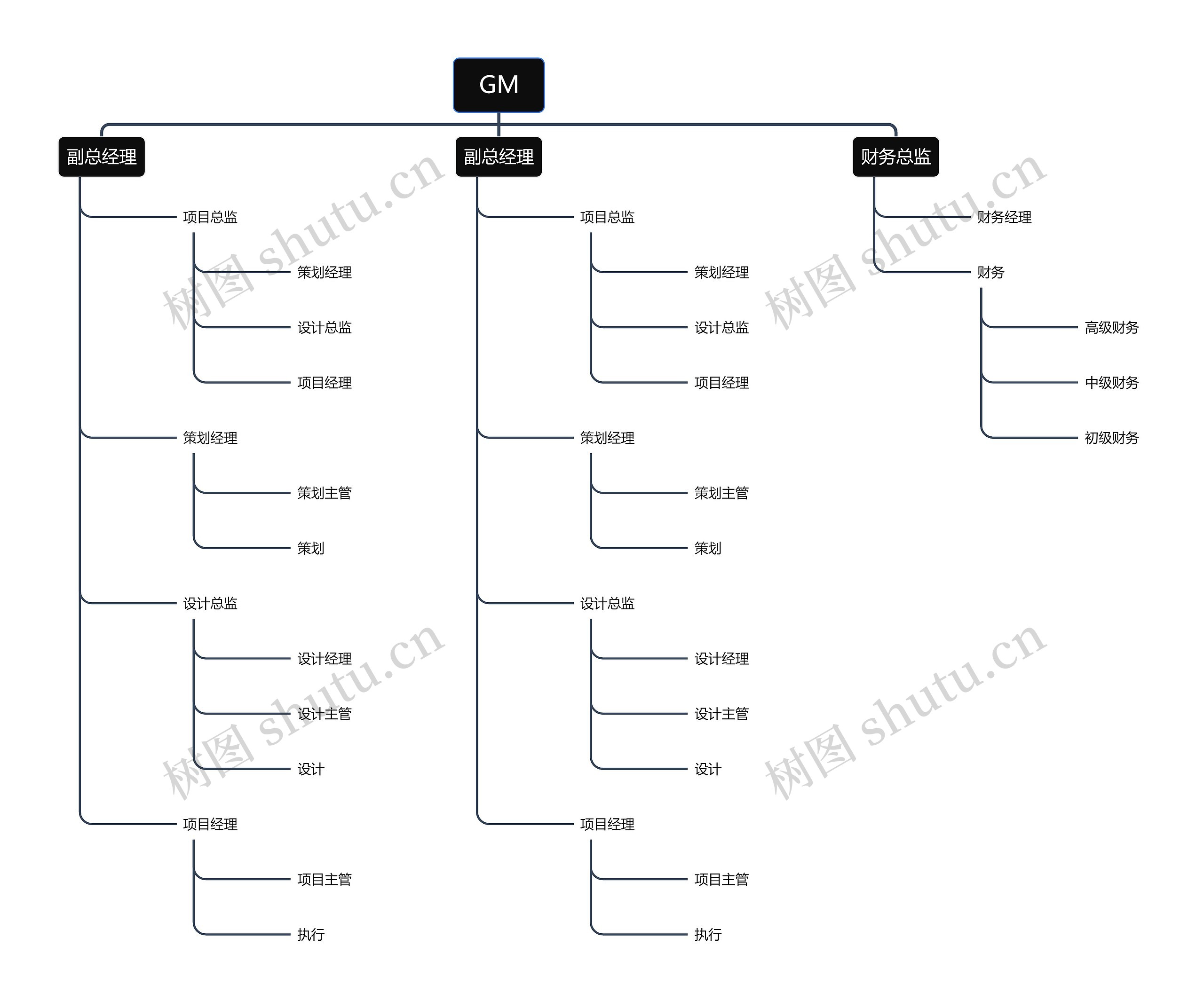 GM-总经理组织架构图思维导图