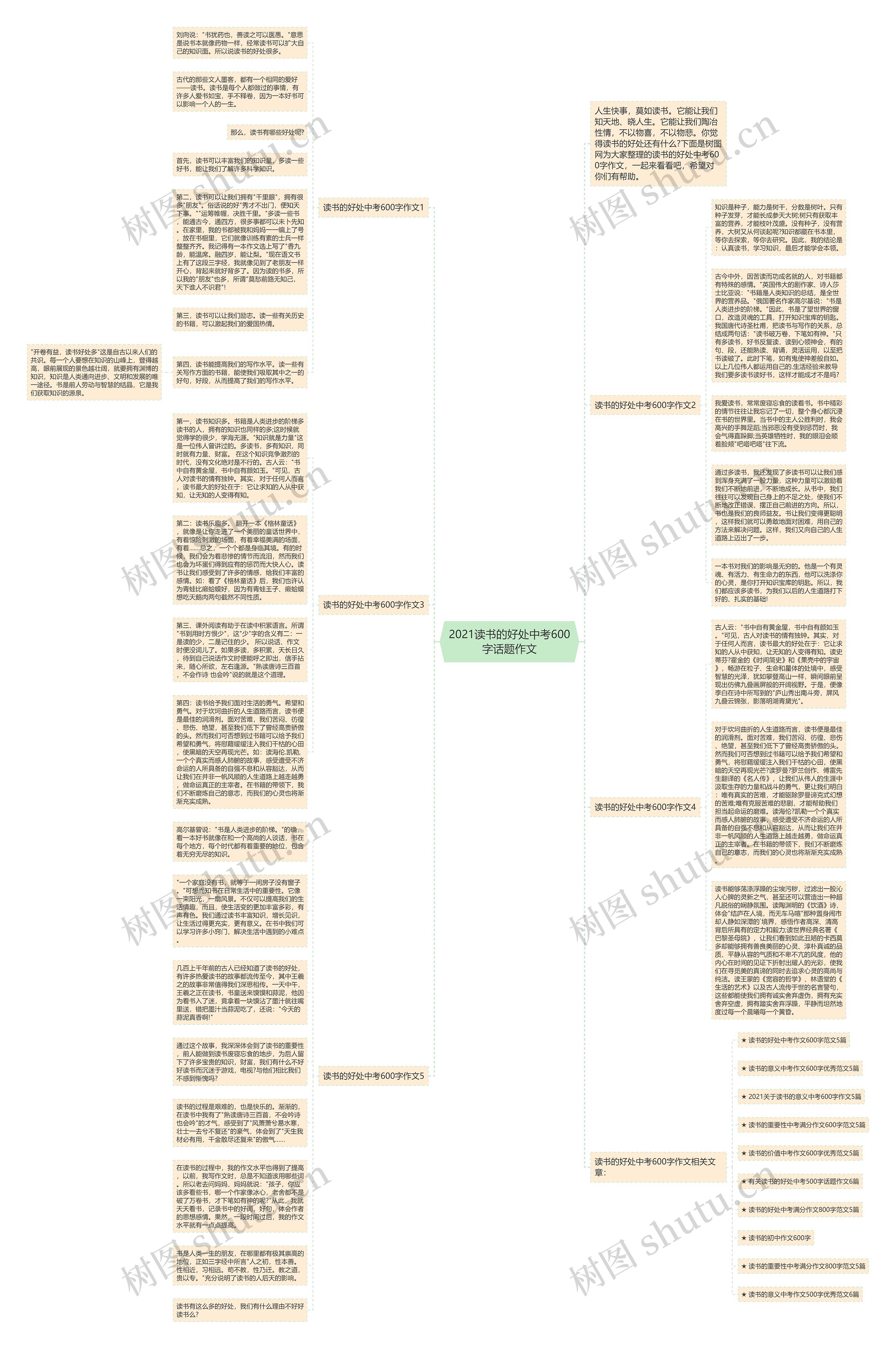 2021读书的好处中考600字话题作文思维导图