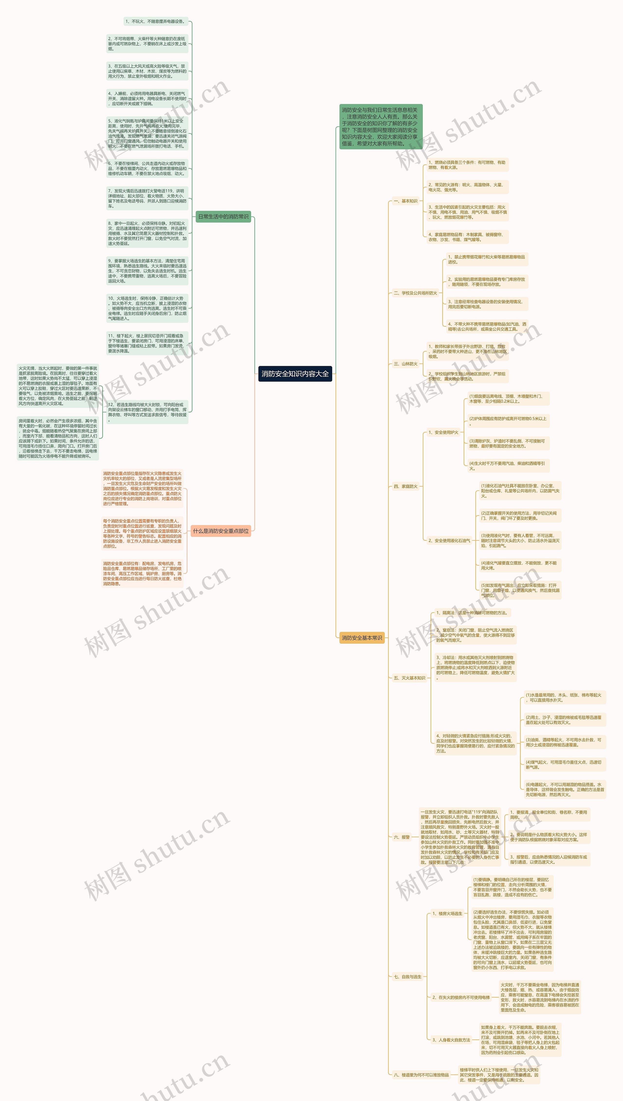 消防安全知识内容大全思维导图