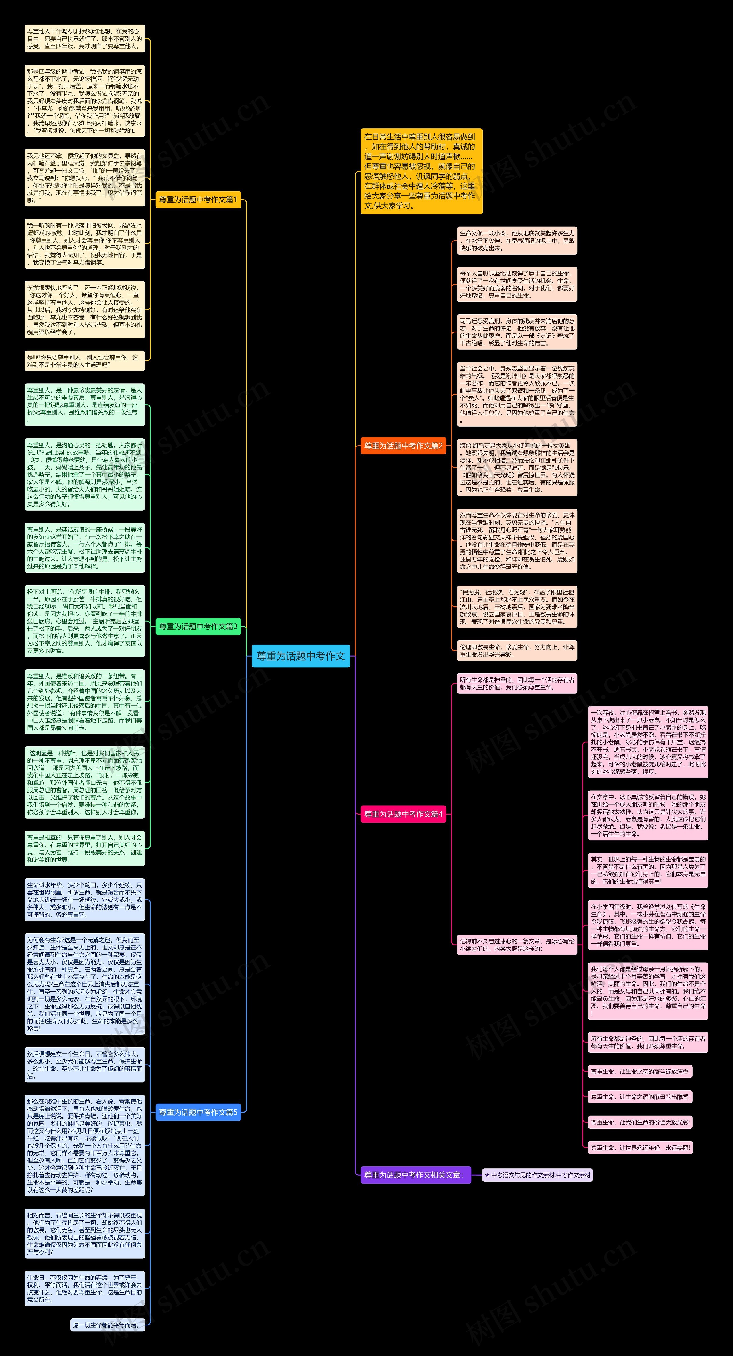 尊重为话题中考作文思维导图