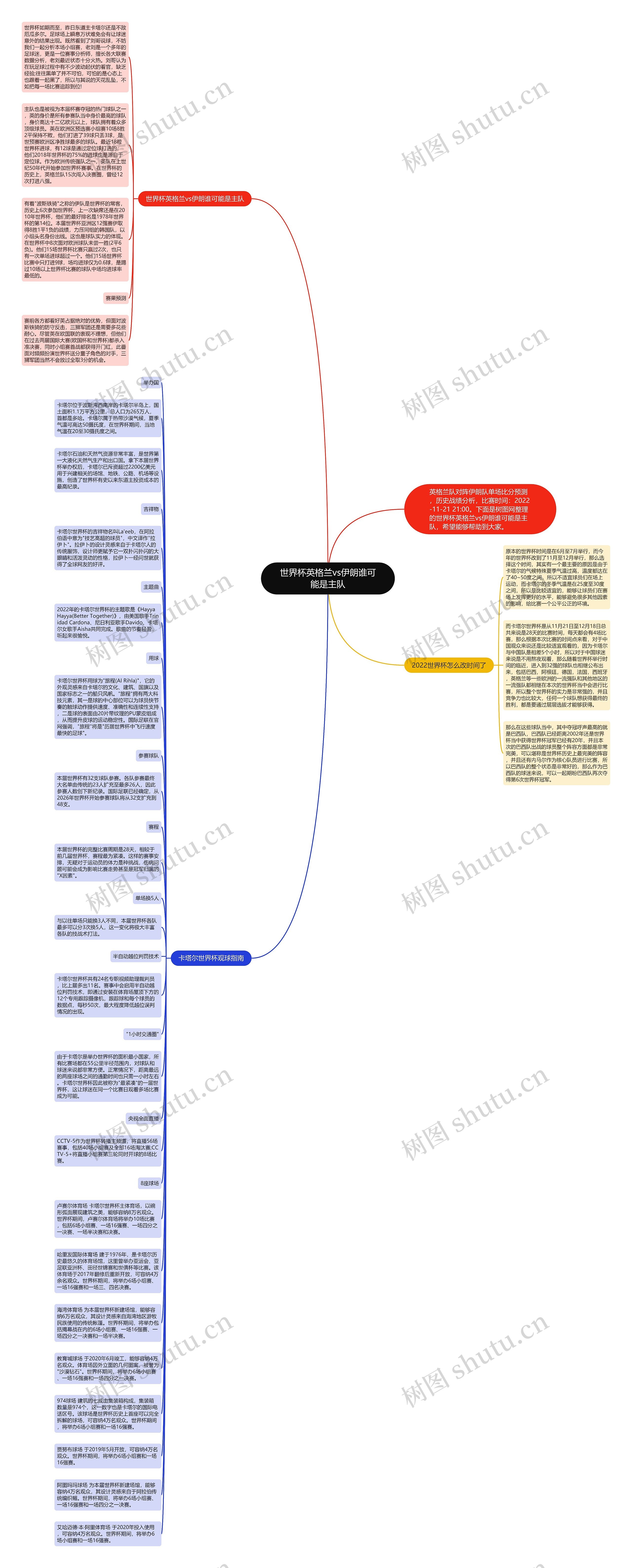 世界杯英格兰vs伊朗谁可能是主队思维导图