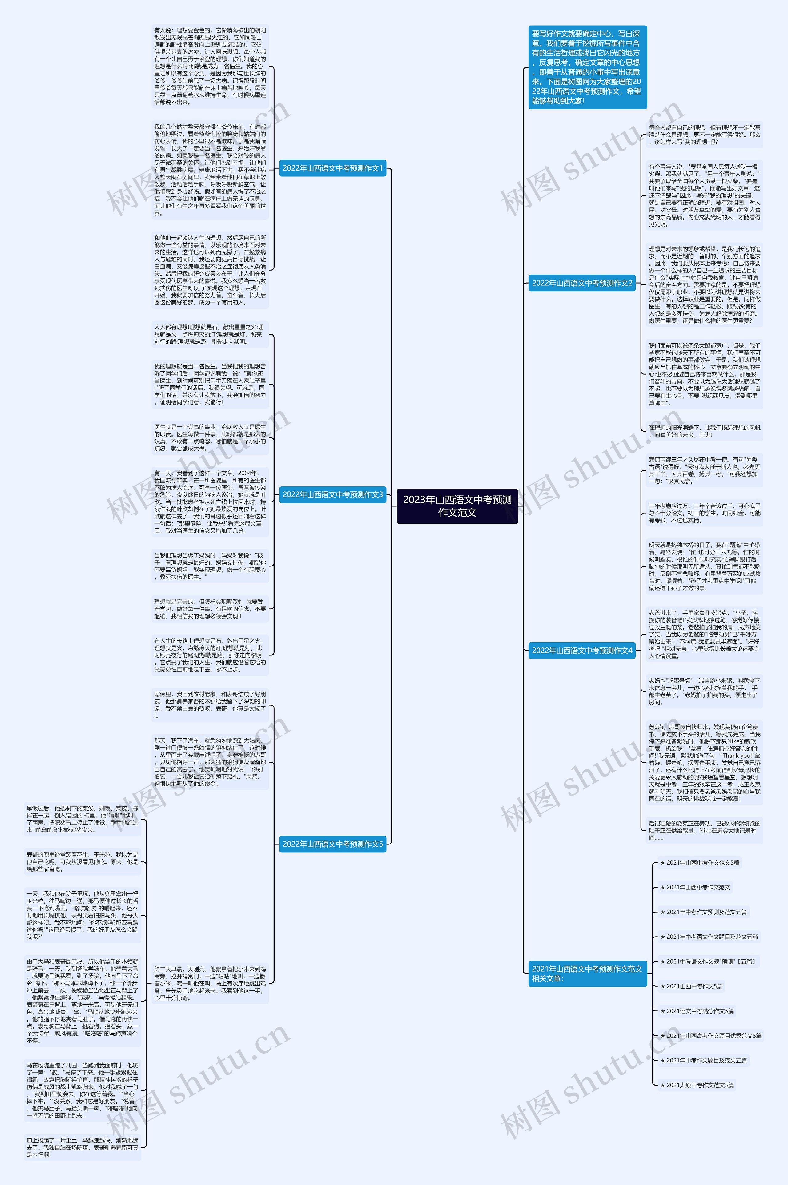2023年山西语文中考预测作文范文思维导图