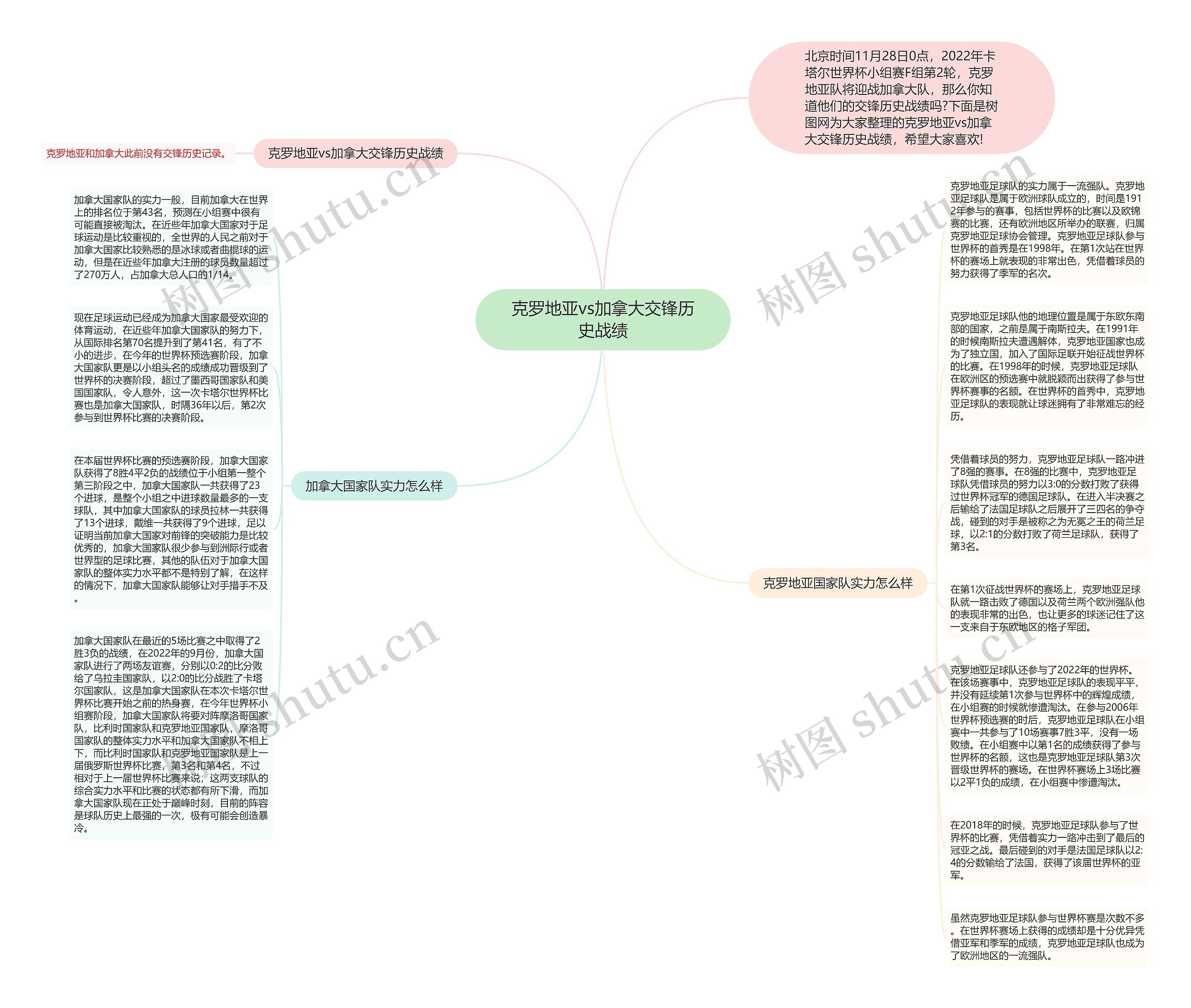 克罗地亚vs加拿大交锋历史战绩思维导图