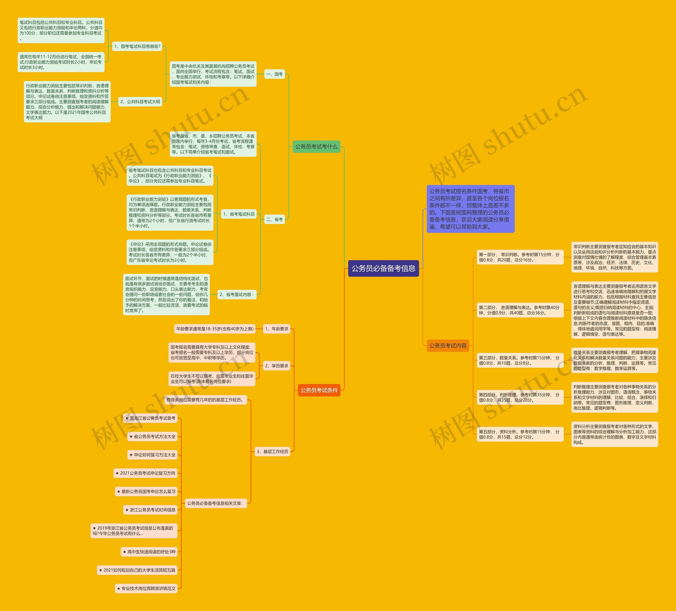 公务员必备备考信息思维导图