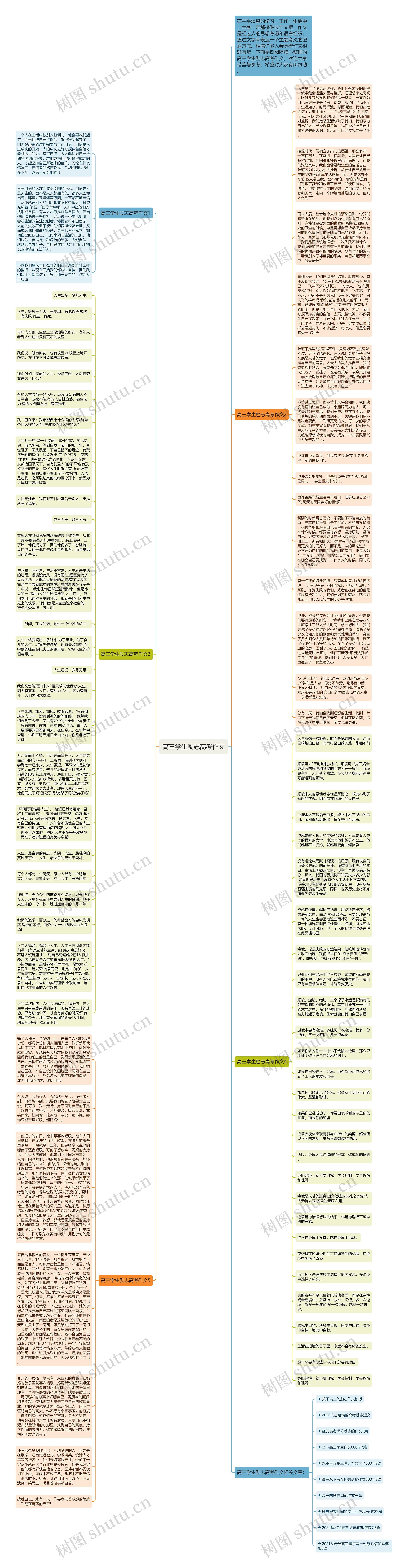 高三学生励志高考作文思维导图高清图 高三学生励志高考作文思维导图