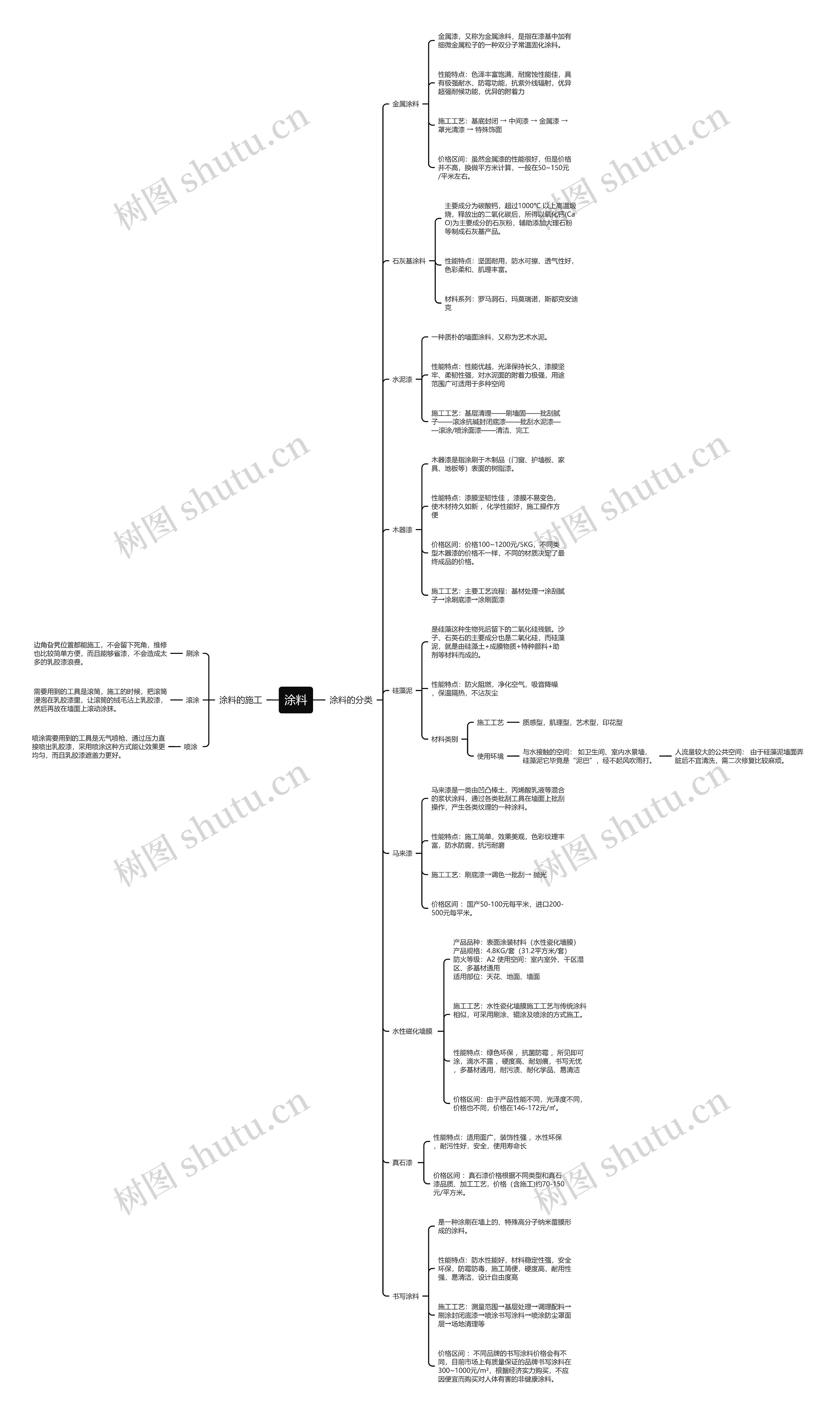 涂料思维导图