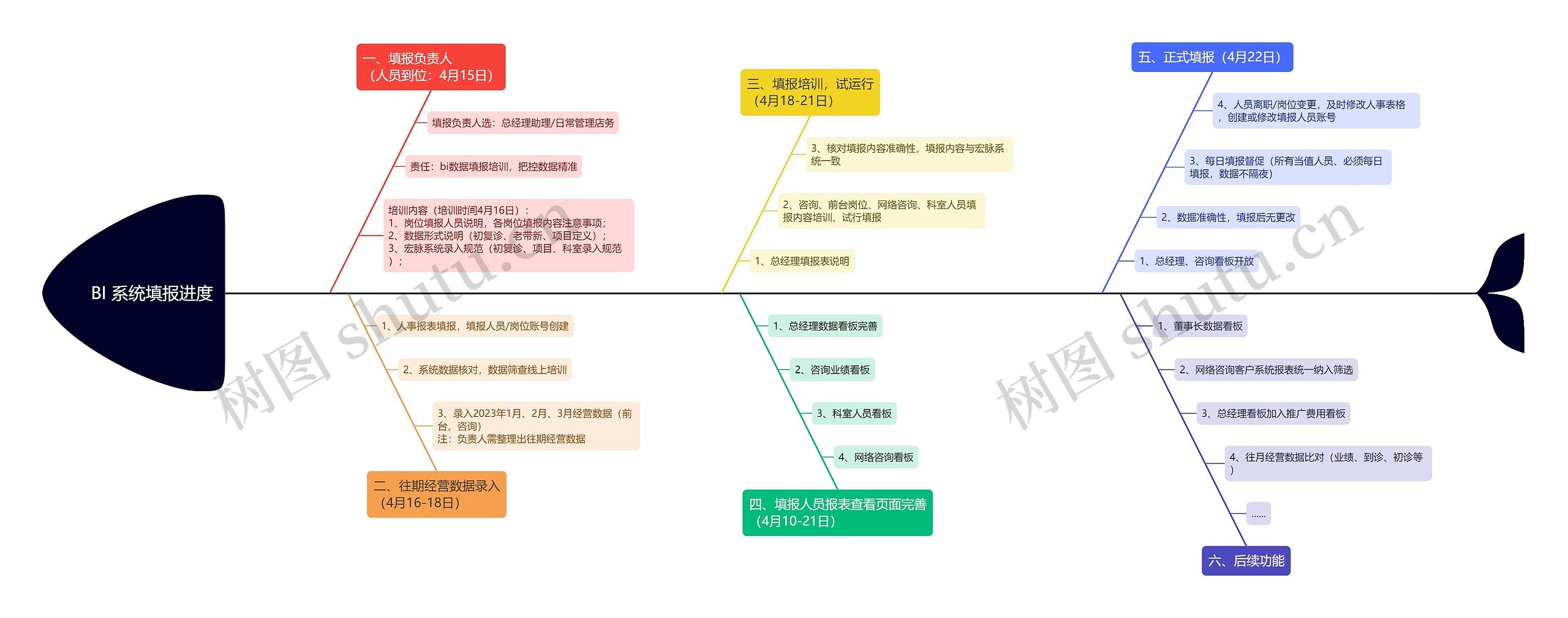 BI 系统填报进度安排