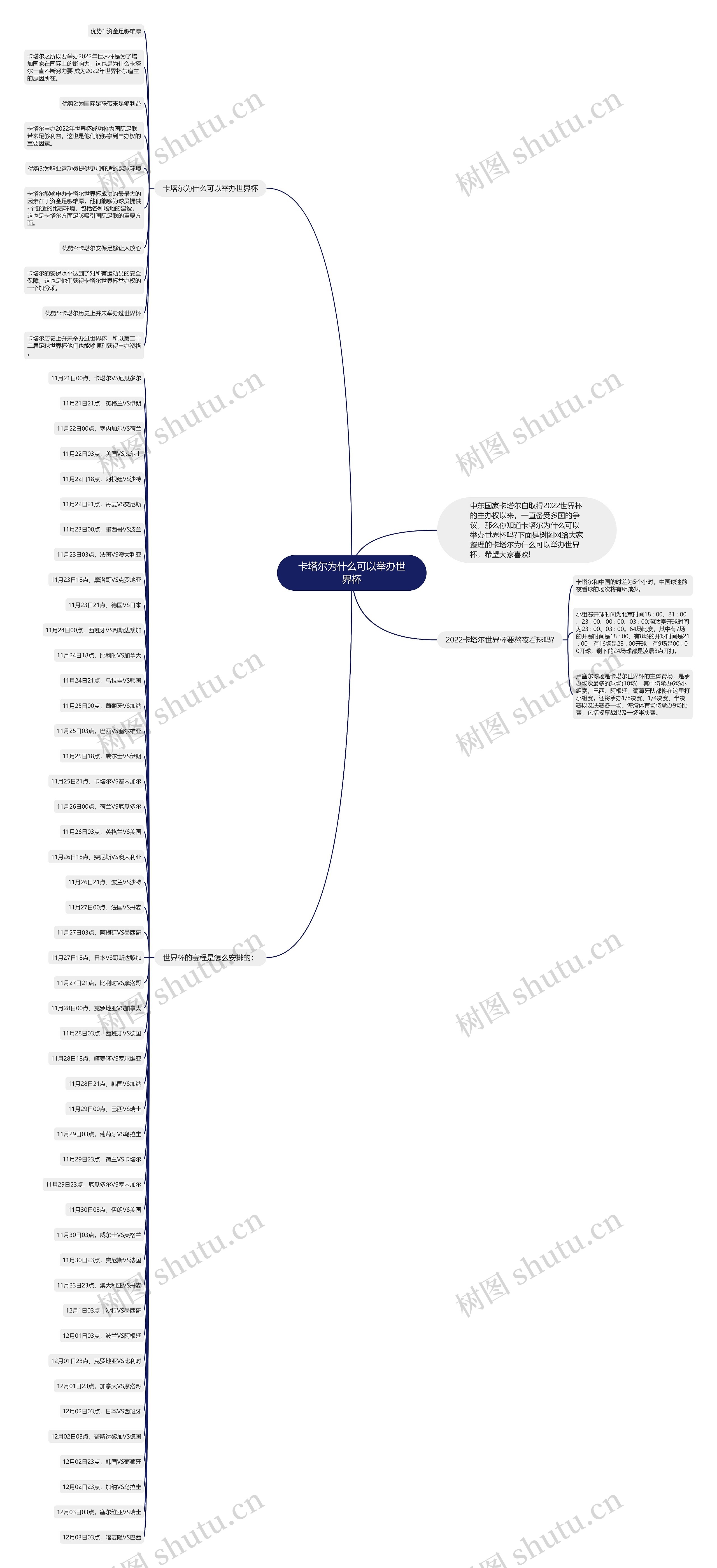 卡塔尔为什么可以举办世界杯思维导图