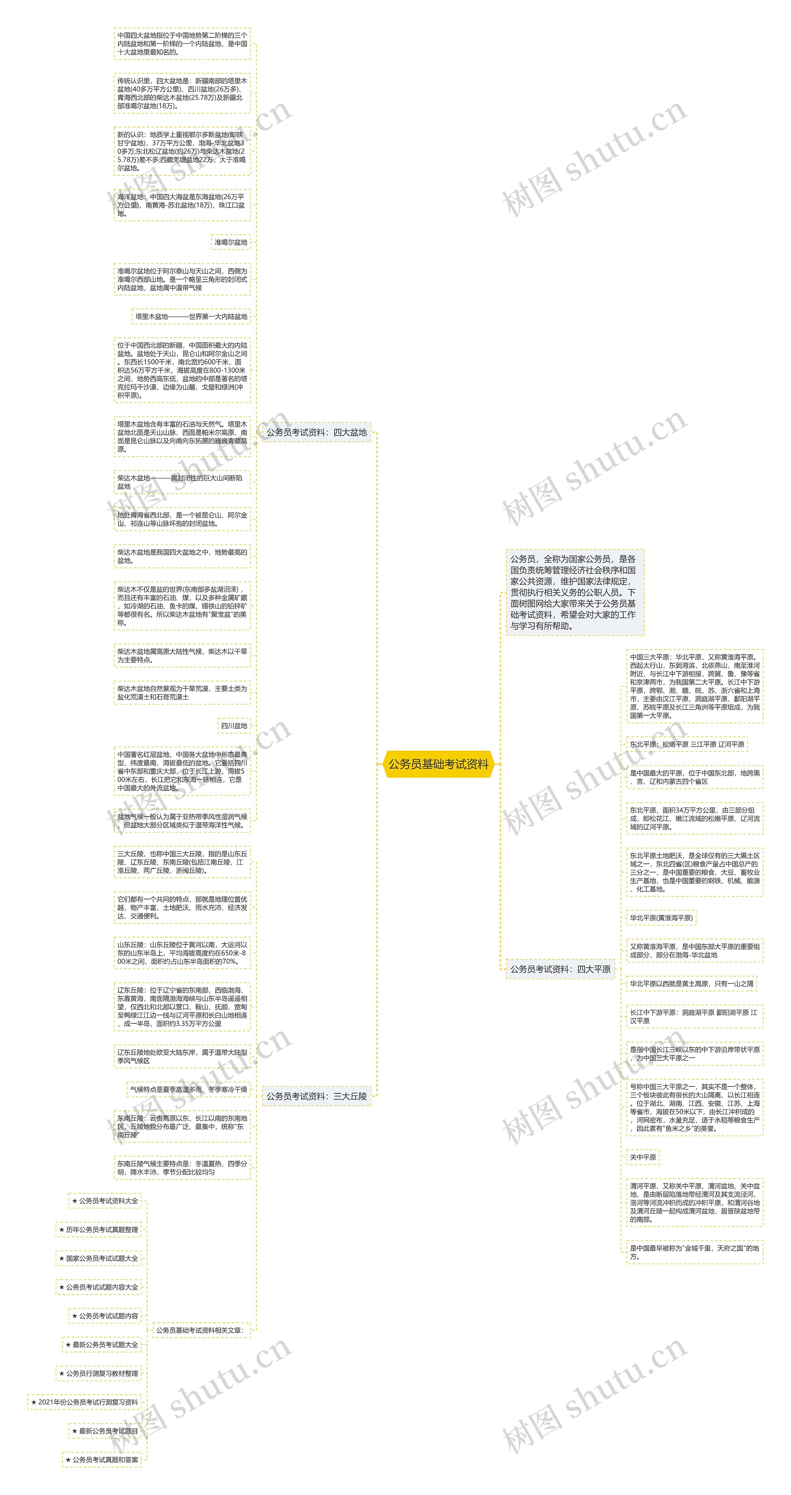 公务员基础考试资料思维导图