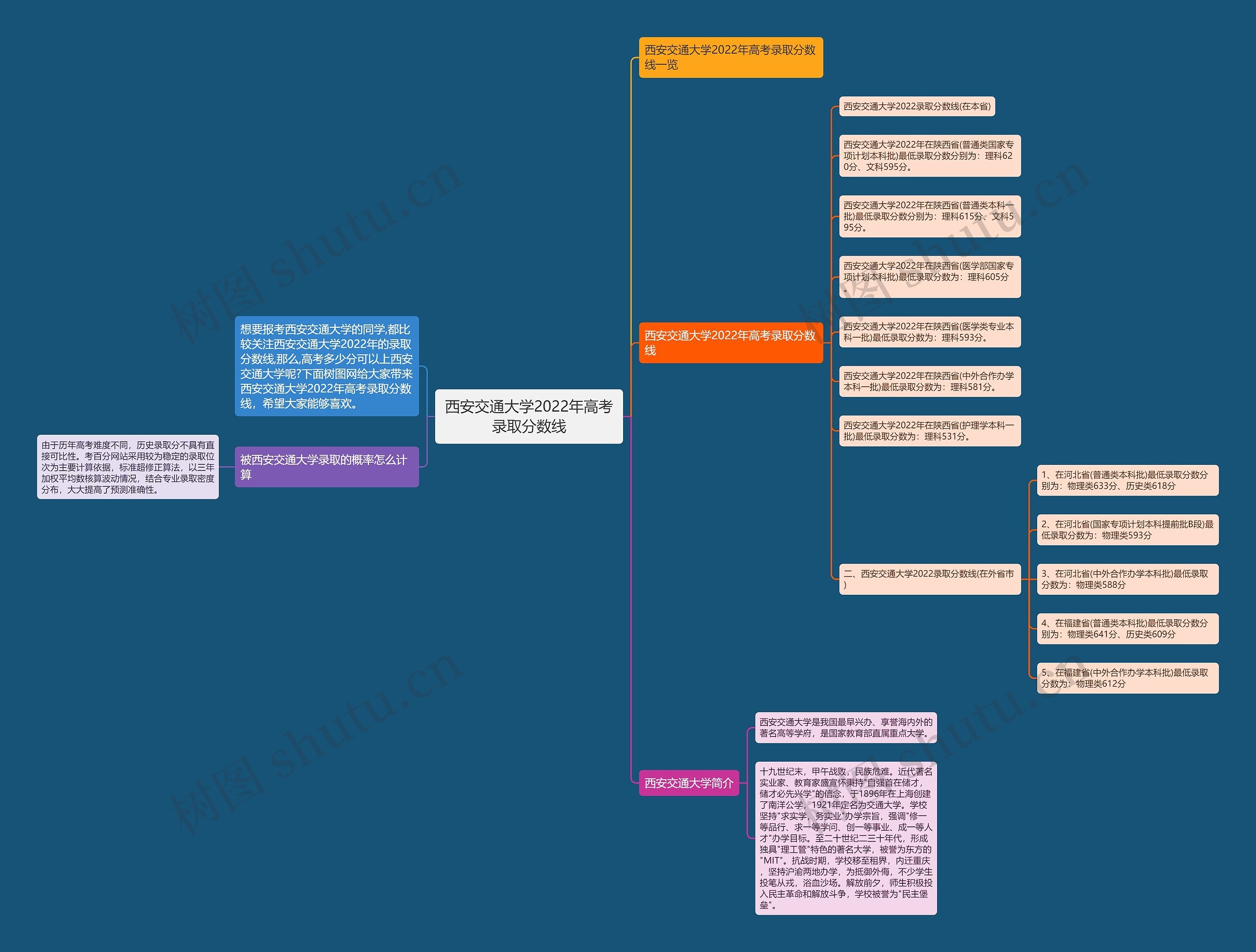 西安交通大学2022年高考录取分数线 西安交通大学2022年高考录取分数线