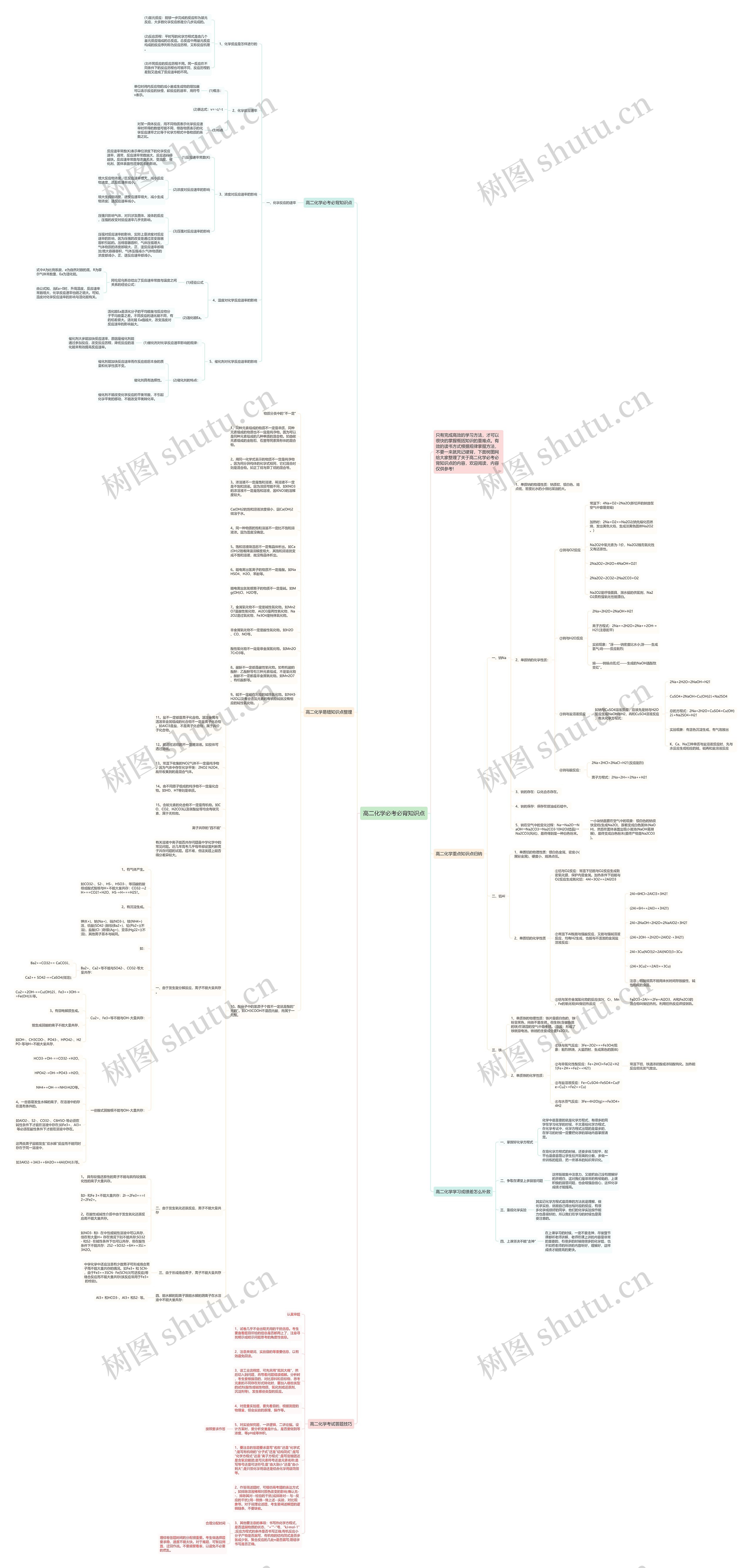 高二化学必考必背知识点思维导图