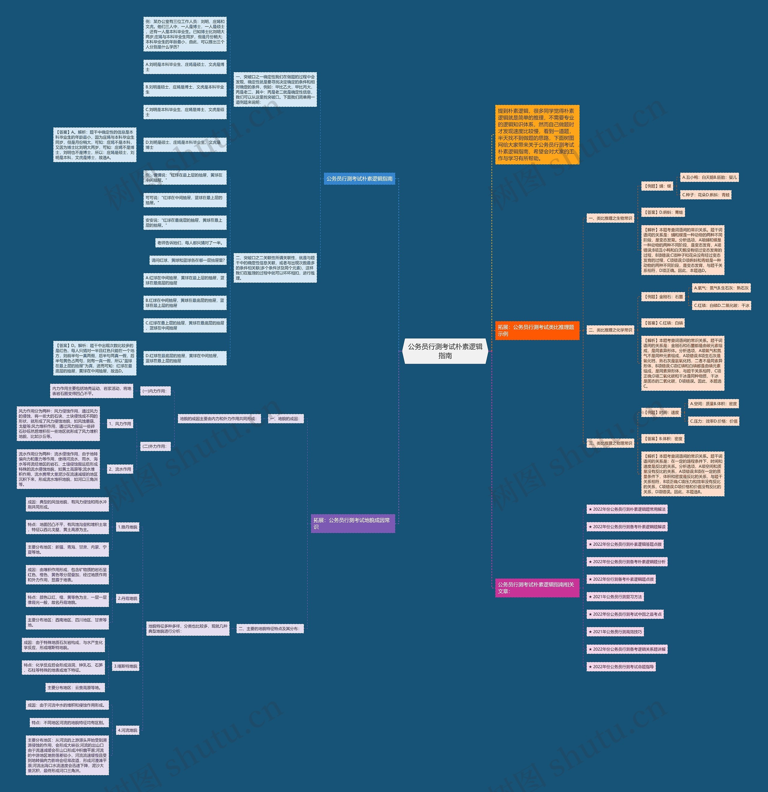 公务员行测考试朴素逻辑指南思维导图