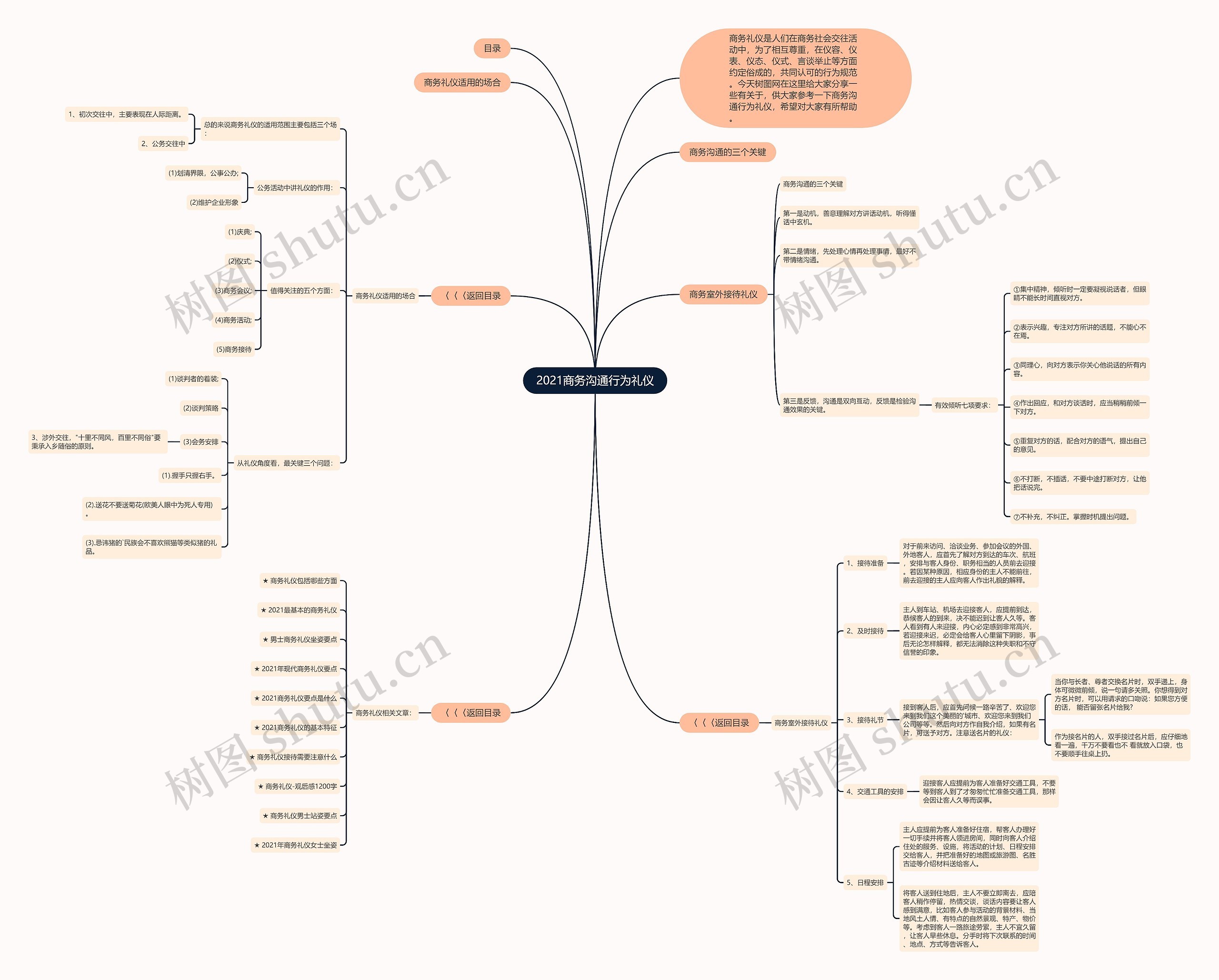 2021商务沟通行为礼仪思维导图