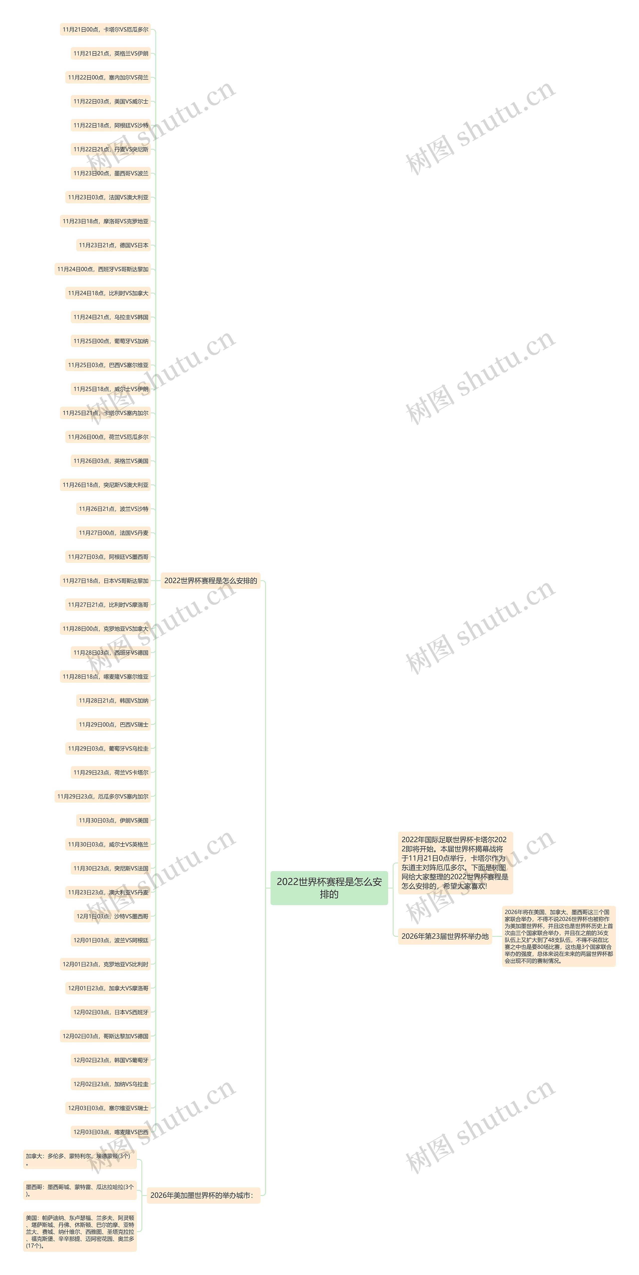 2022世界杯赛程是怎么安排的思维导图