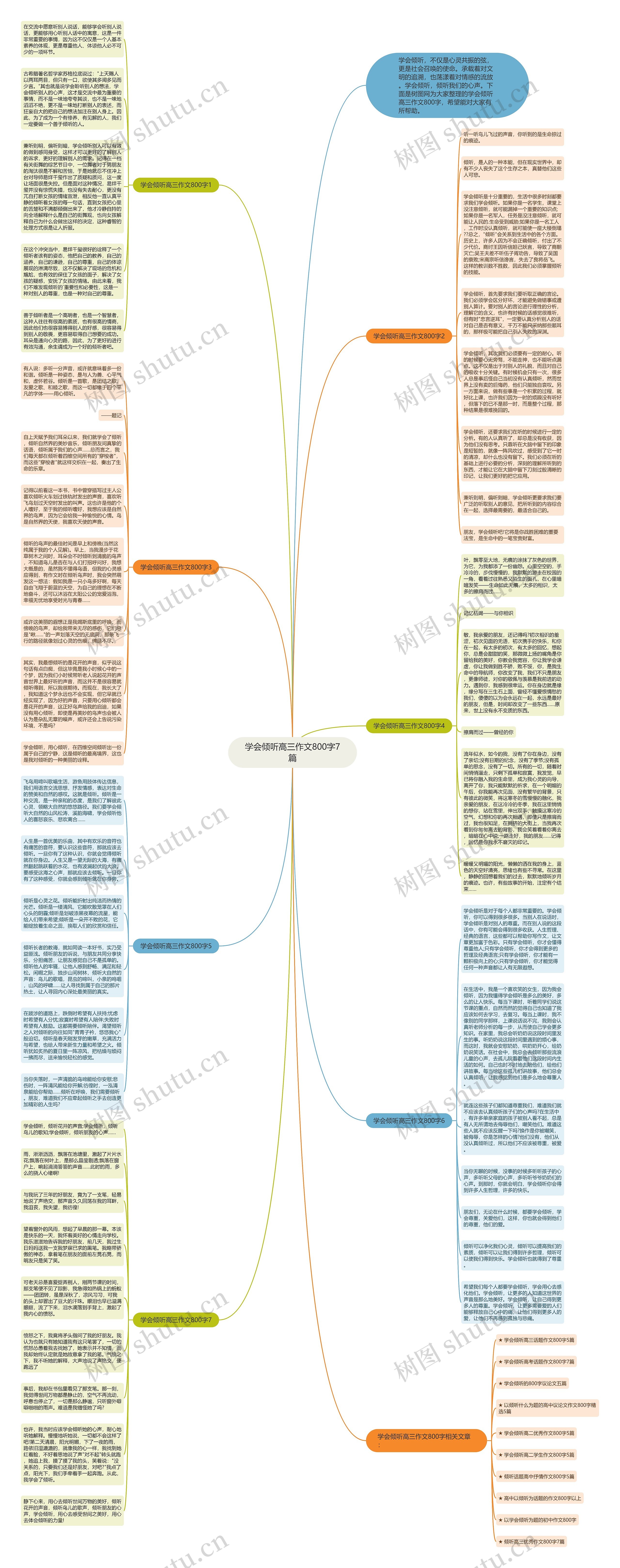学会倾听高三作文800字7篇思维导图