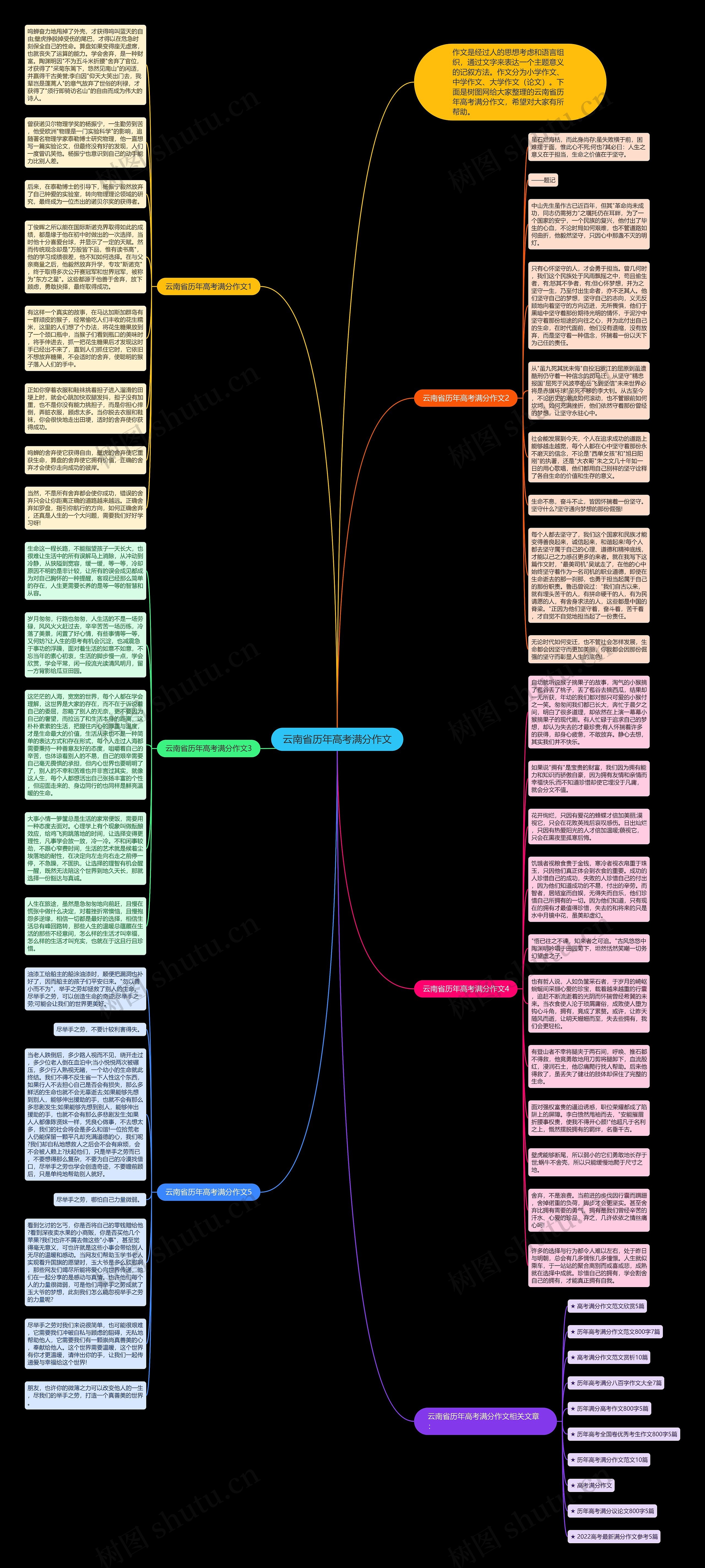 云南省历年高考满分作文思维导图
