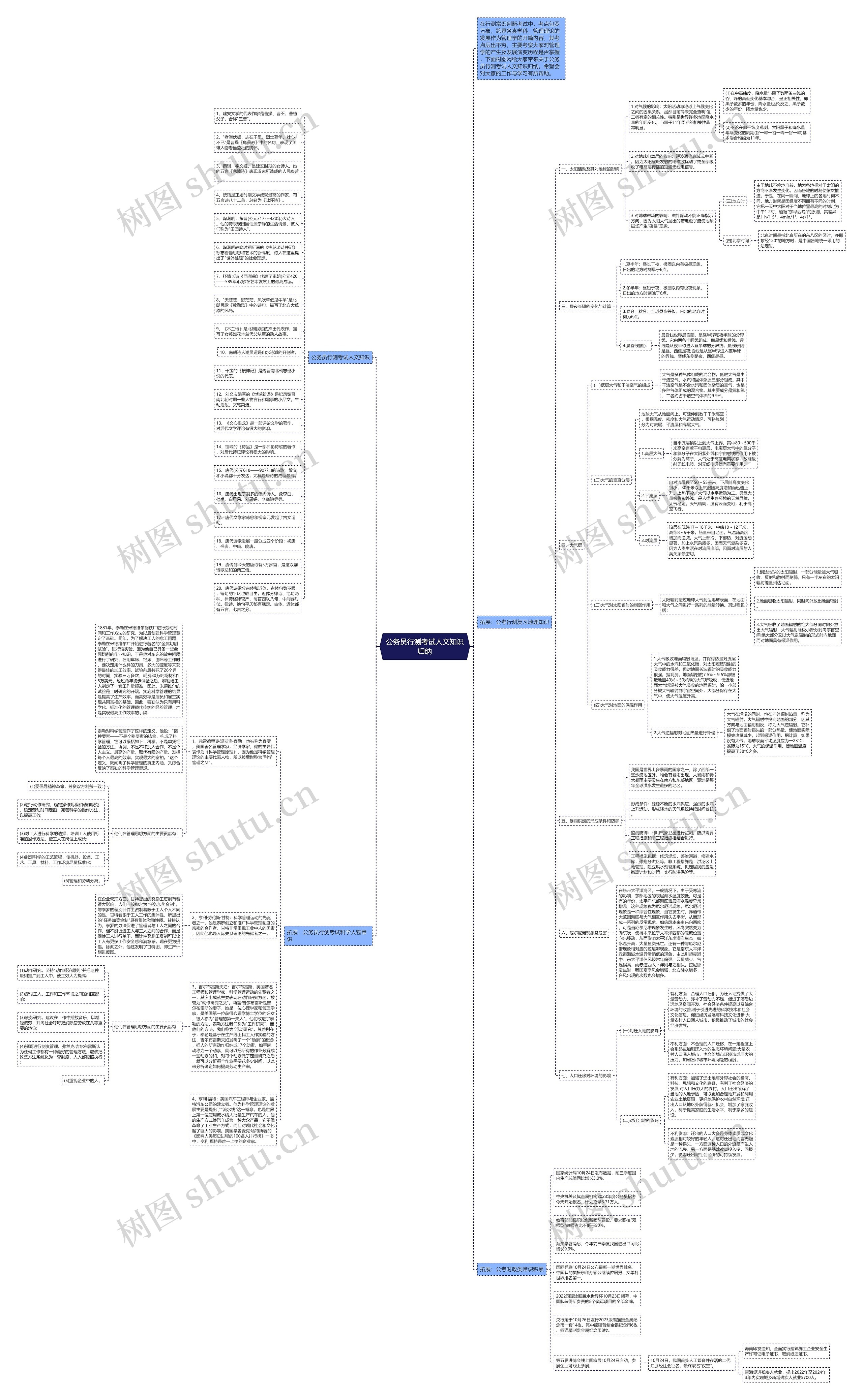 公务员行测考试人文知识归纳思维导图