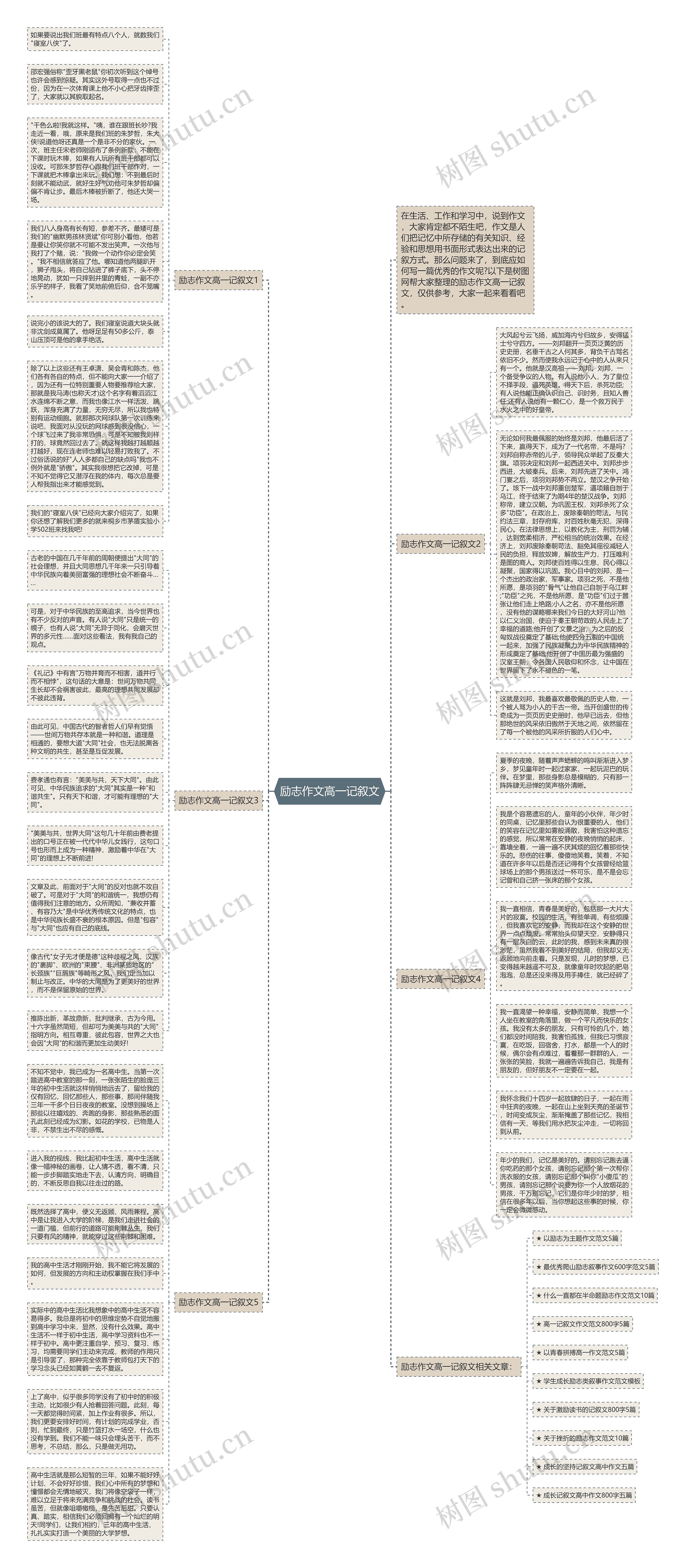 励志作文高一记叙文思维导图