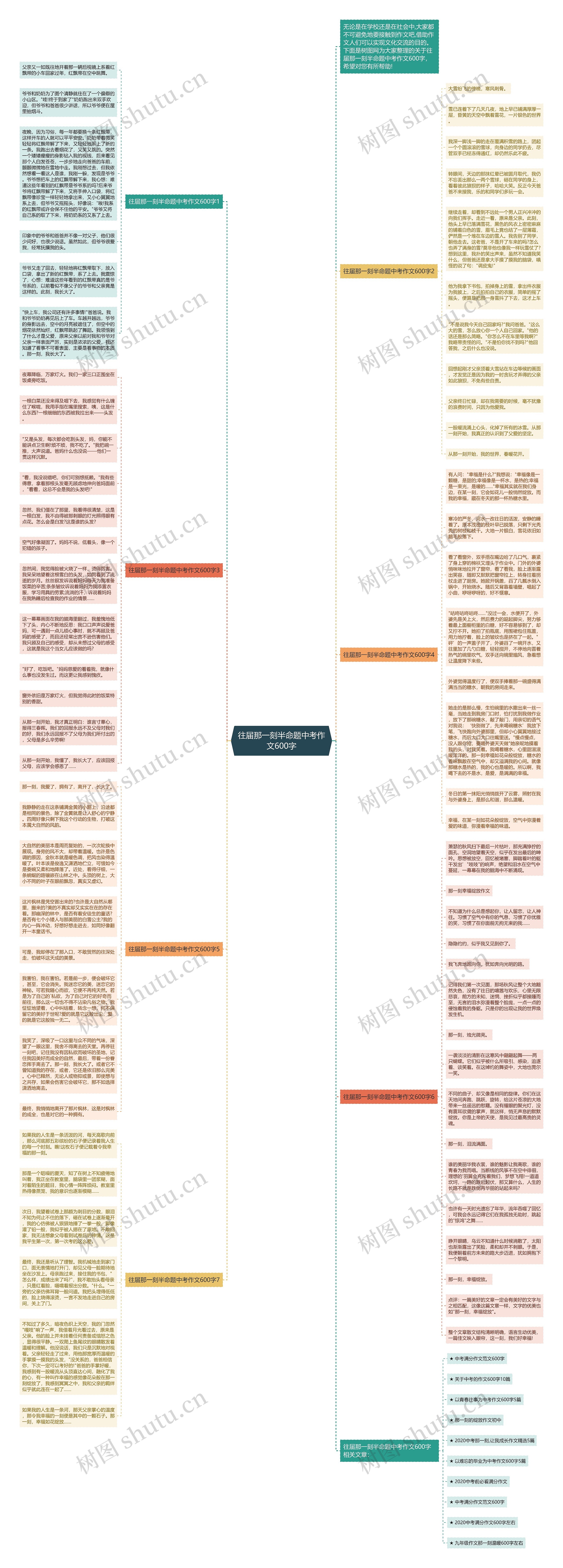往届那一刻半命题中考作文600字思维导图