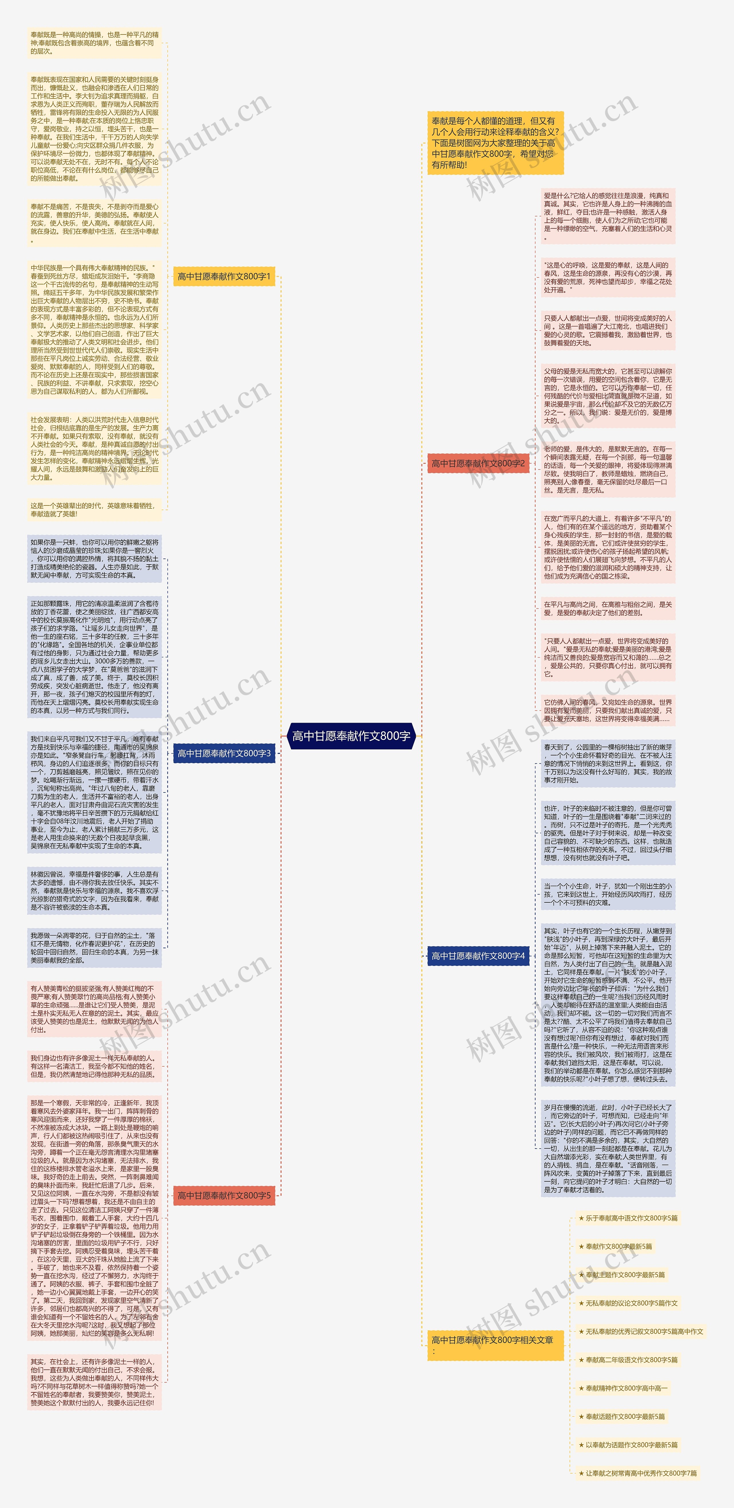 高中甘愿奉献作文800字思维导图