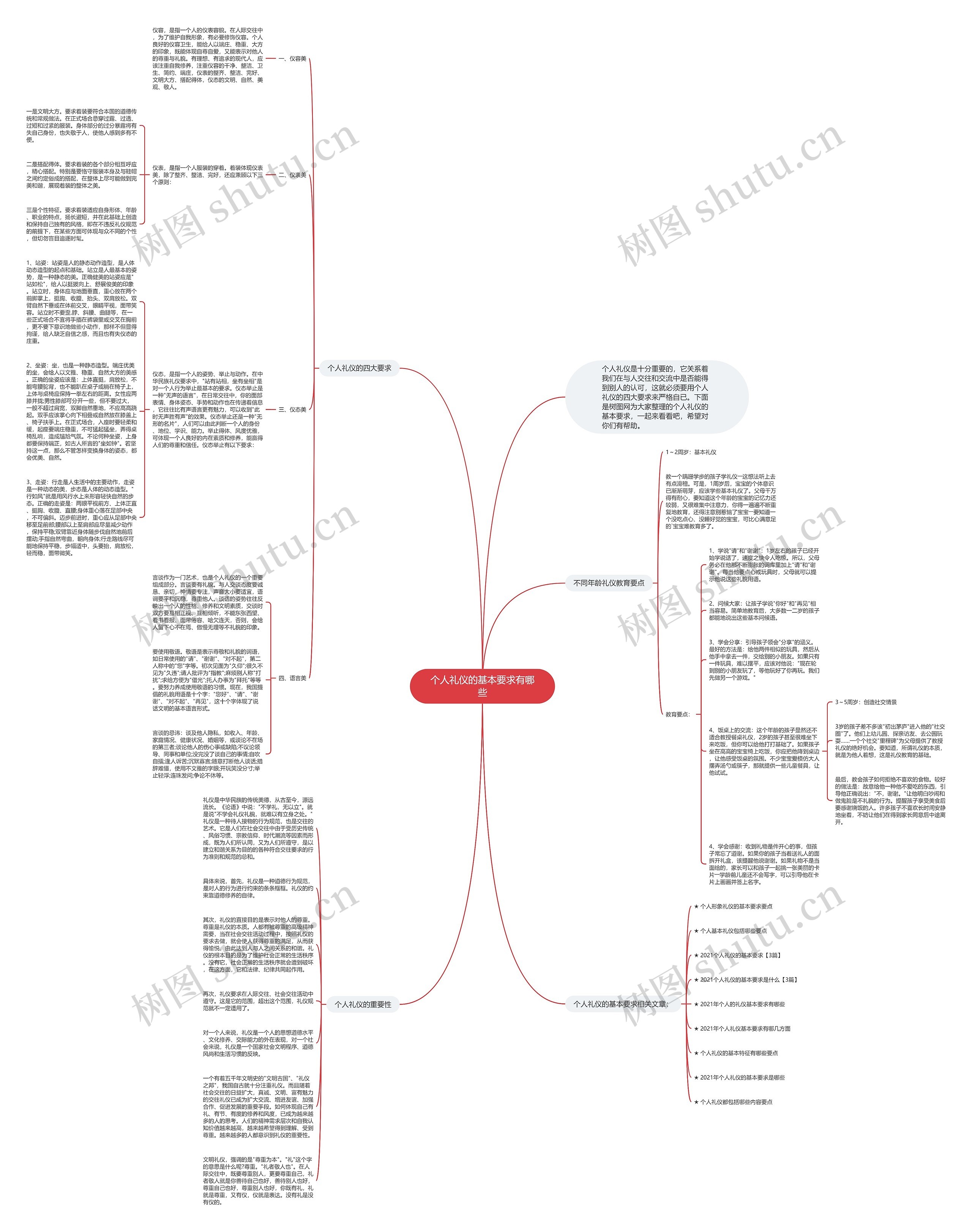 个人礼仪的基本要求有哪些思维导图