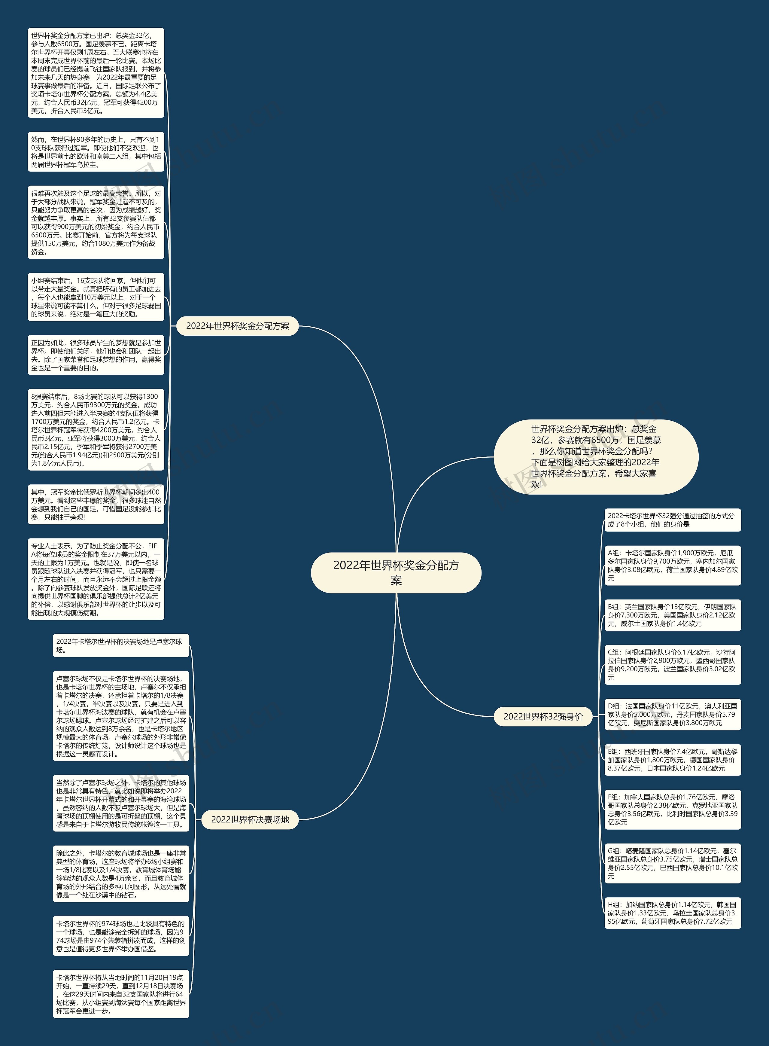 2022年世界杯奖金分配方案思维导图