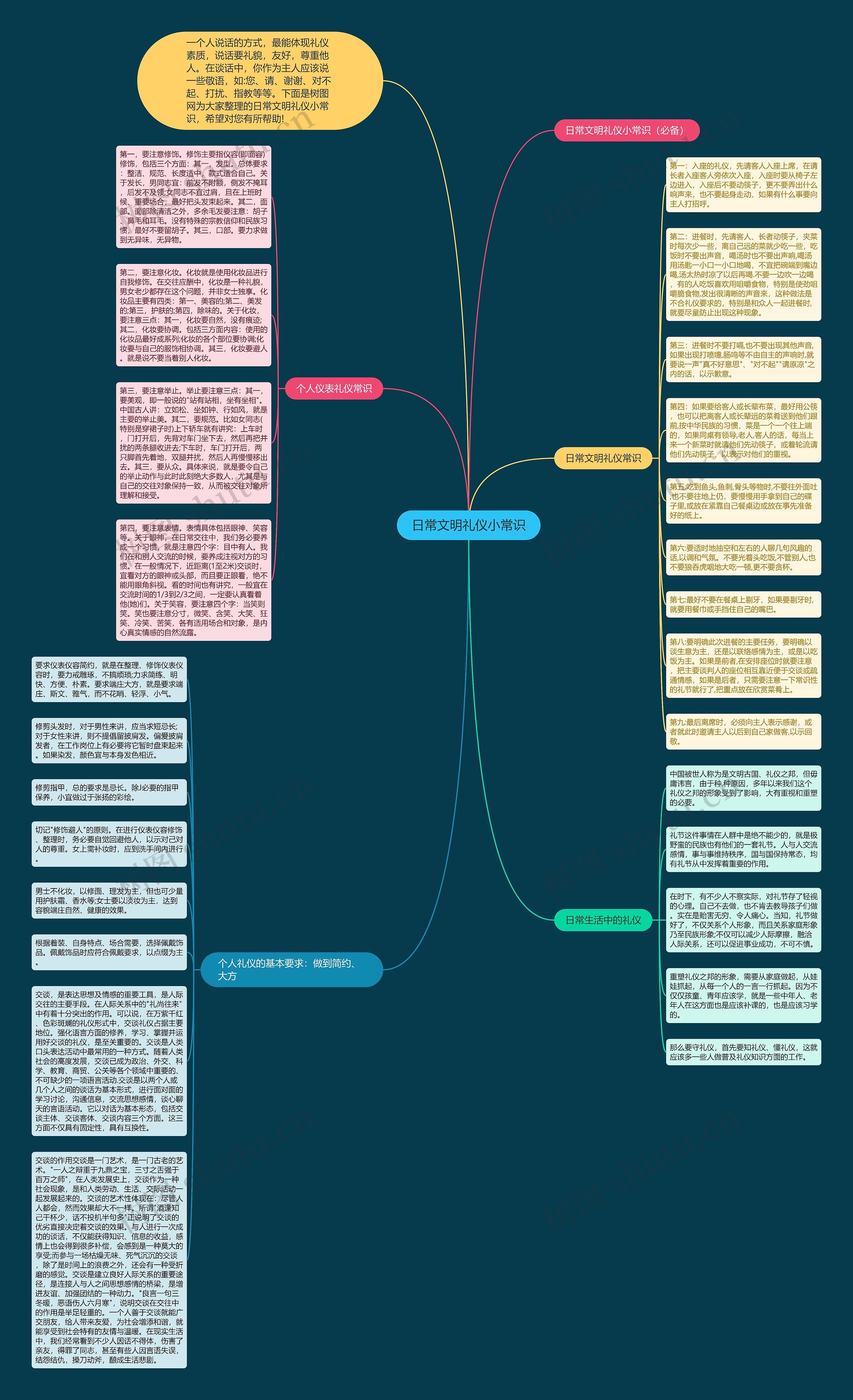 日常文明礼仪小常识思维导图