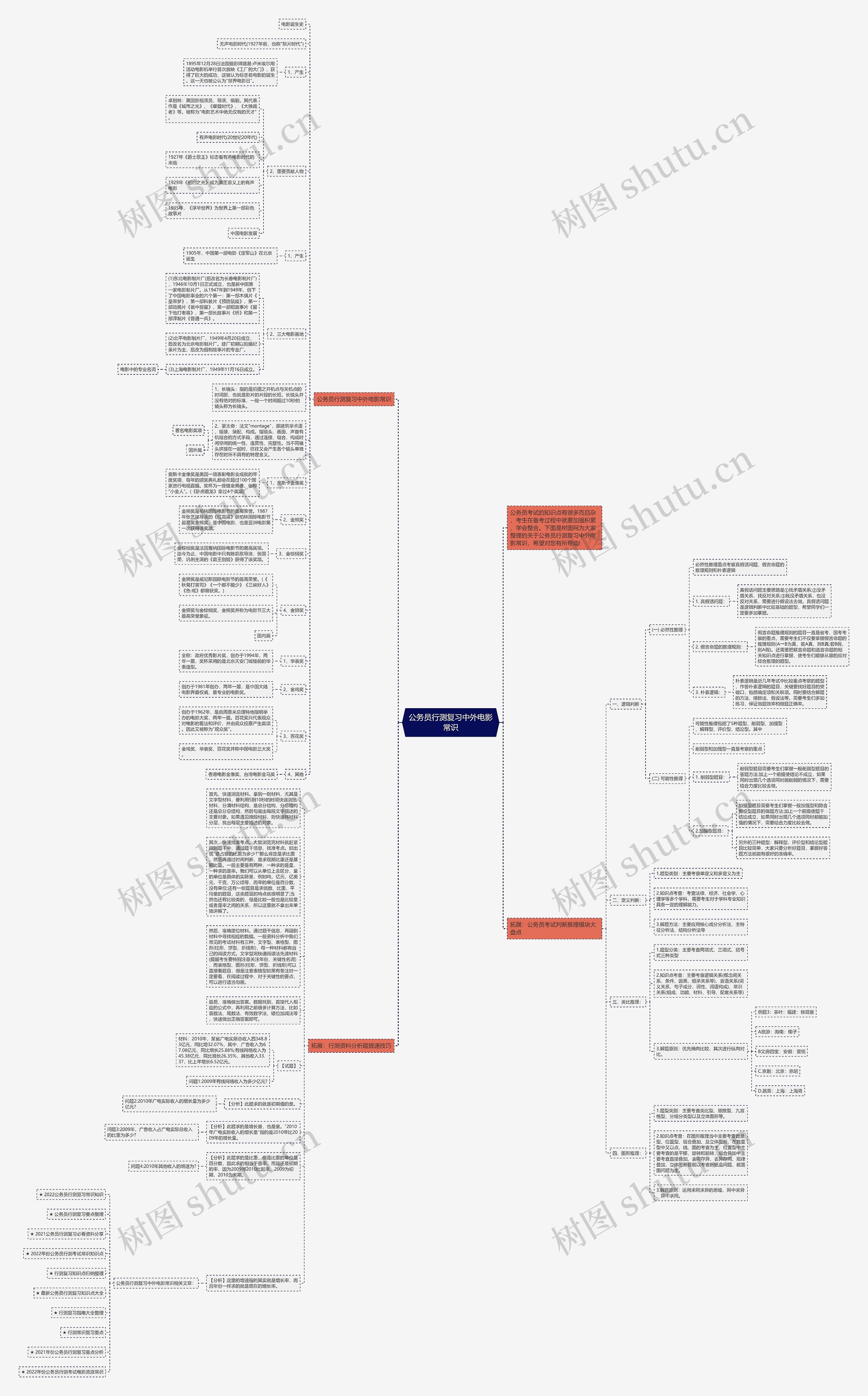 公务员行测复习中外电影常识思维导图