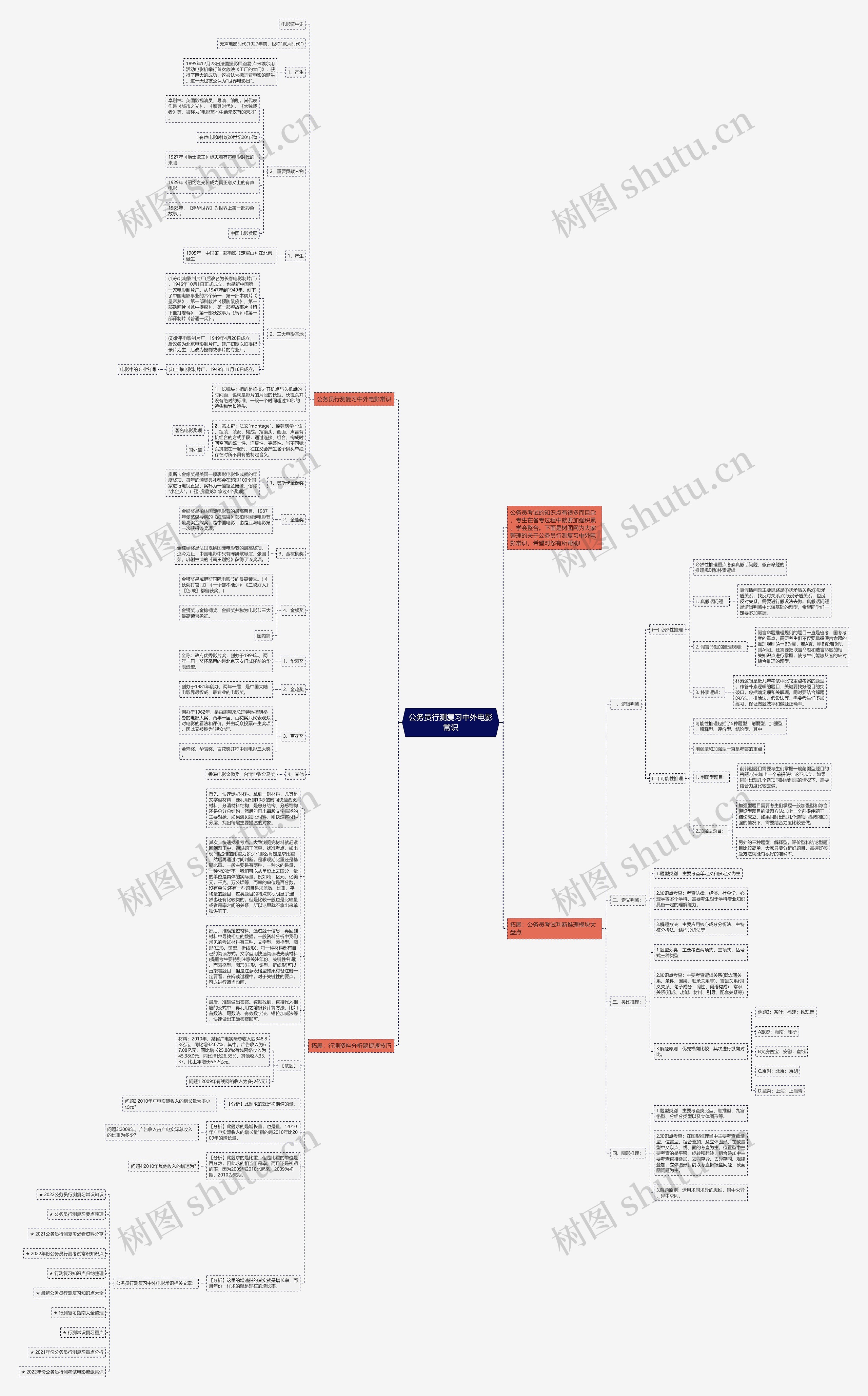 公务员行测复习中外电影常识思维导图高清图 公务员行测复习中外电影常识思维导图