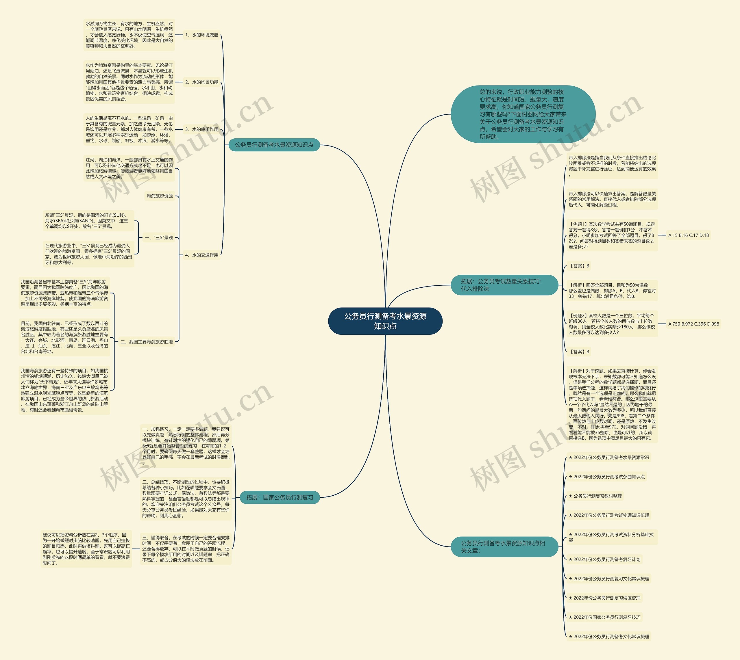 公务员行测备考水景资源知识点思维导图