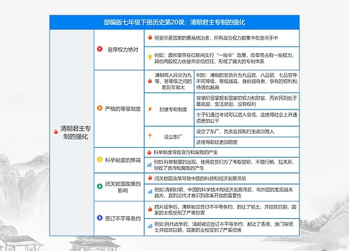 历史七年级下册第20课：清朝君主专制的强化思维导图
