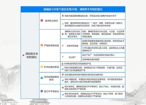 历史七年级下册第20课:清朝君主专制的强化思维导图