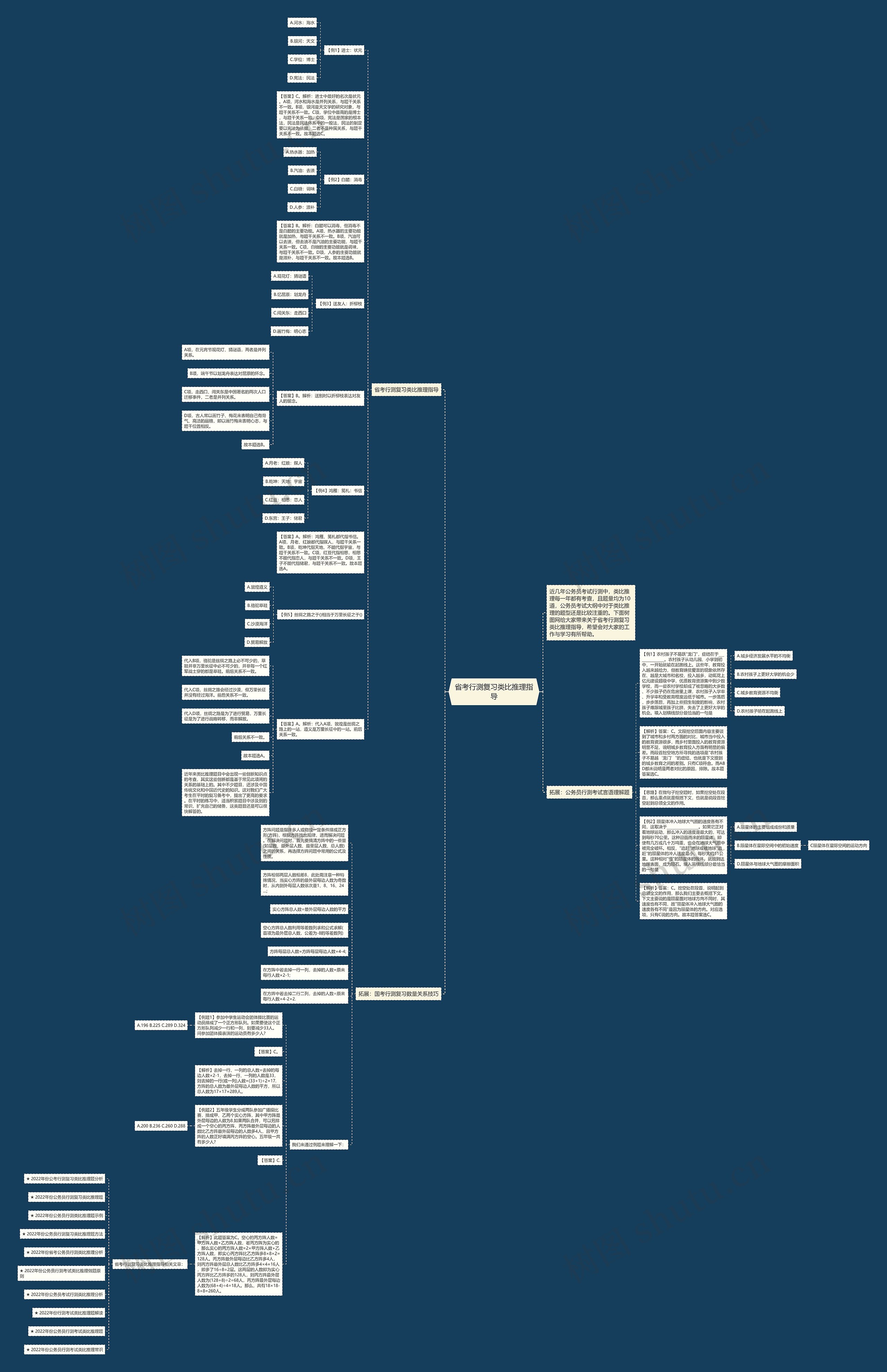 省考行测复习类比推理指导思维导图