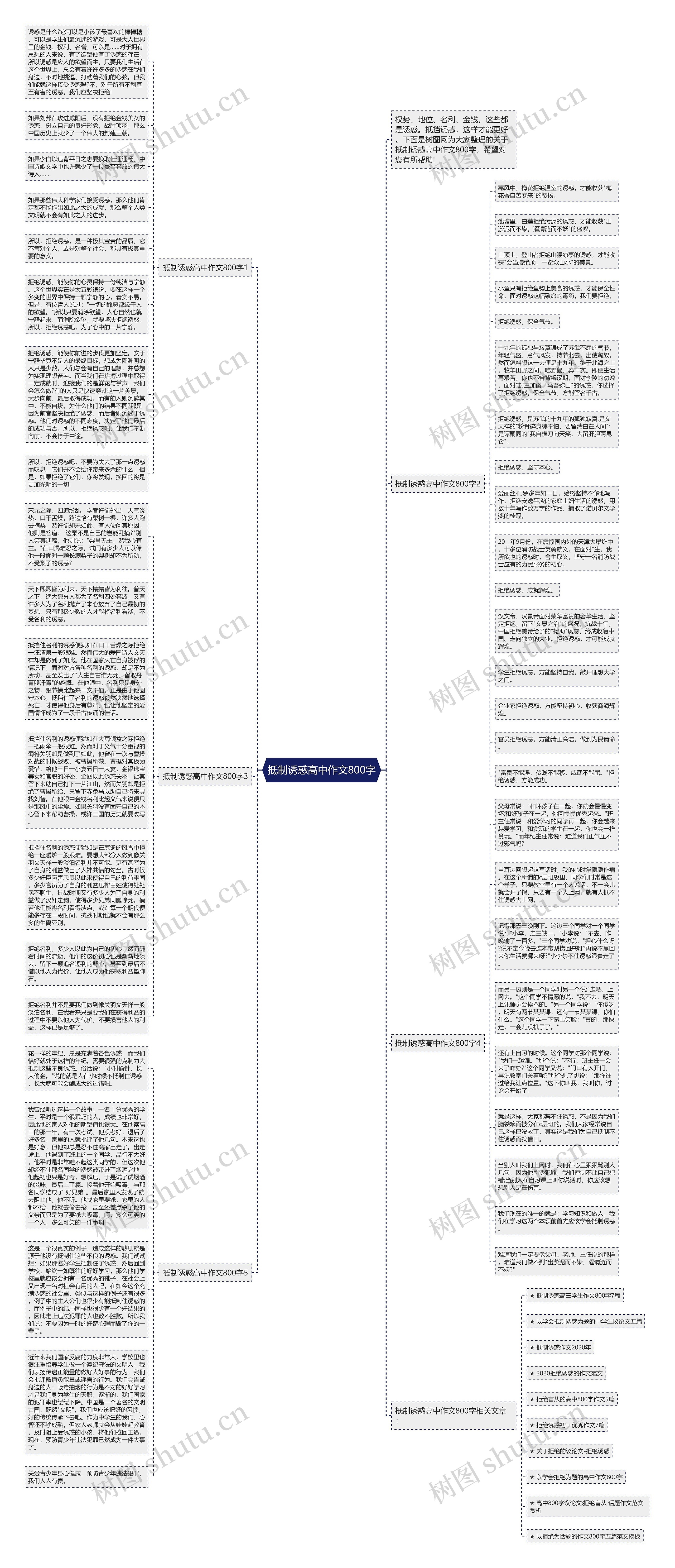 抵制诱惑高中作文800字思维导图