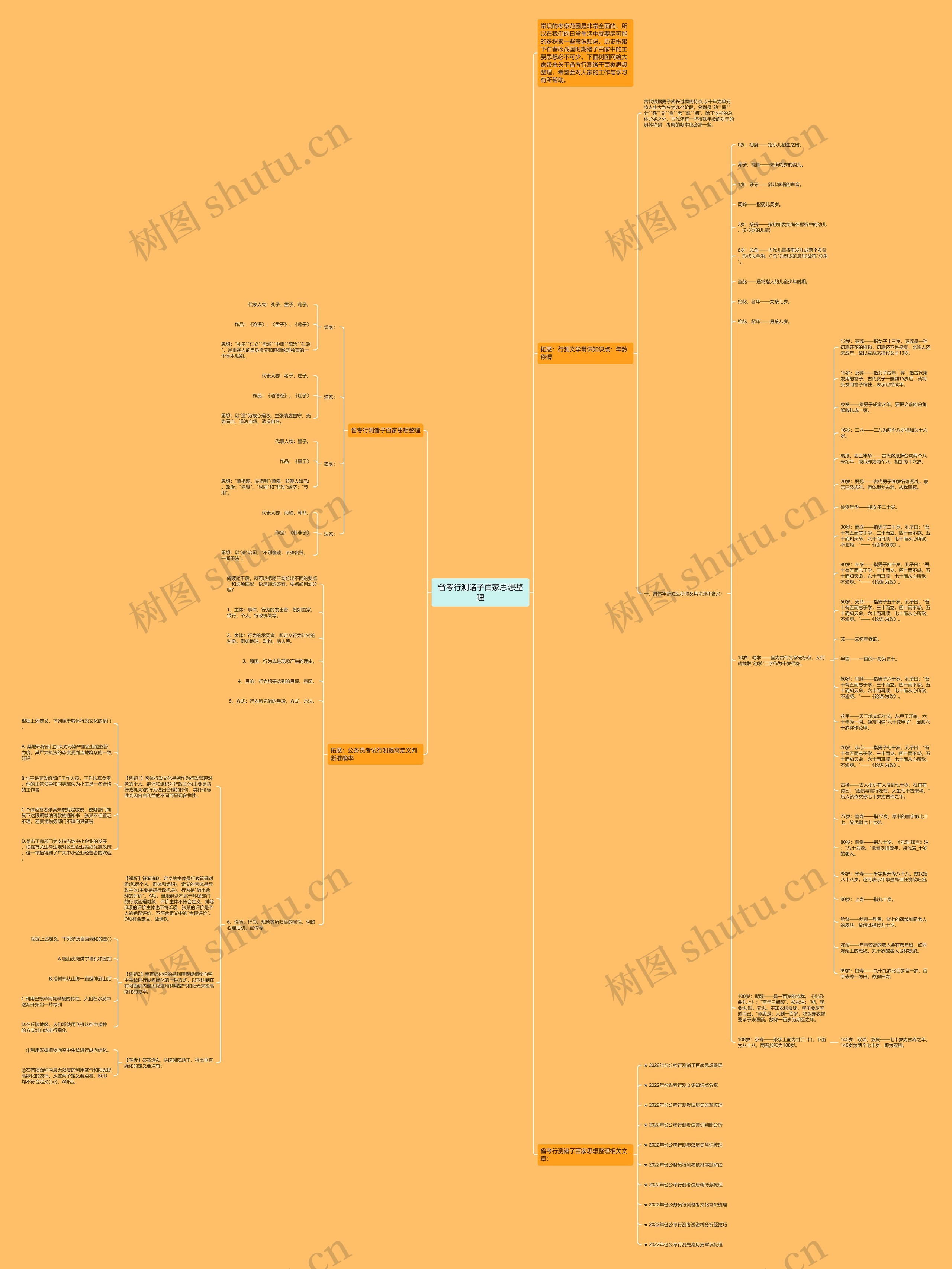 省考行测诸子百家思想整理思维导图