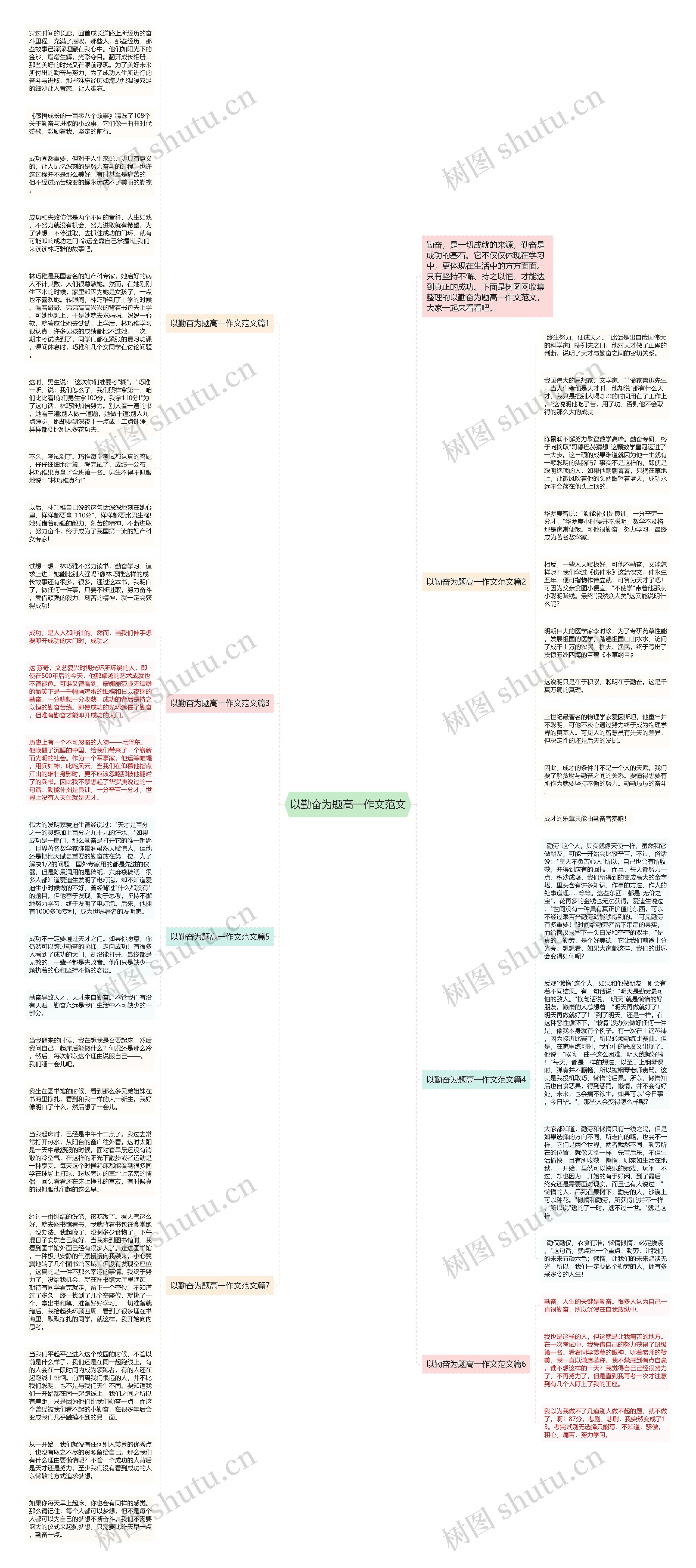 以勤奋为题高一作文范文思维导图
