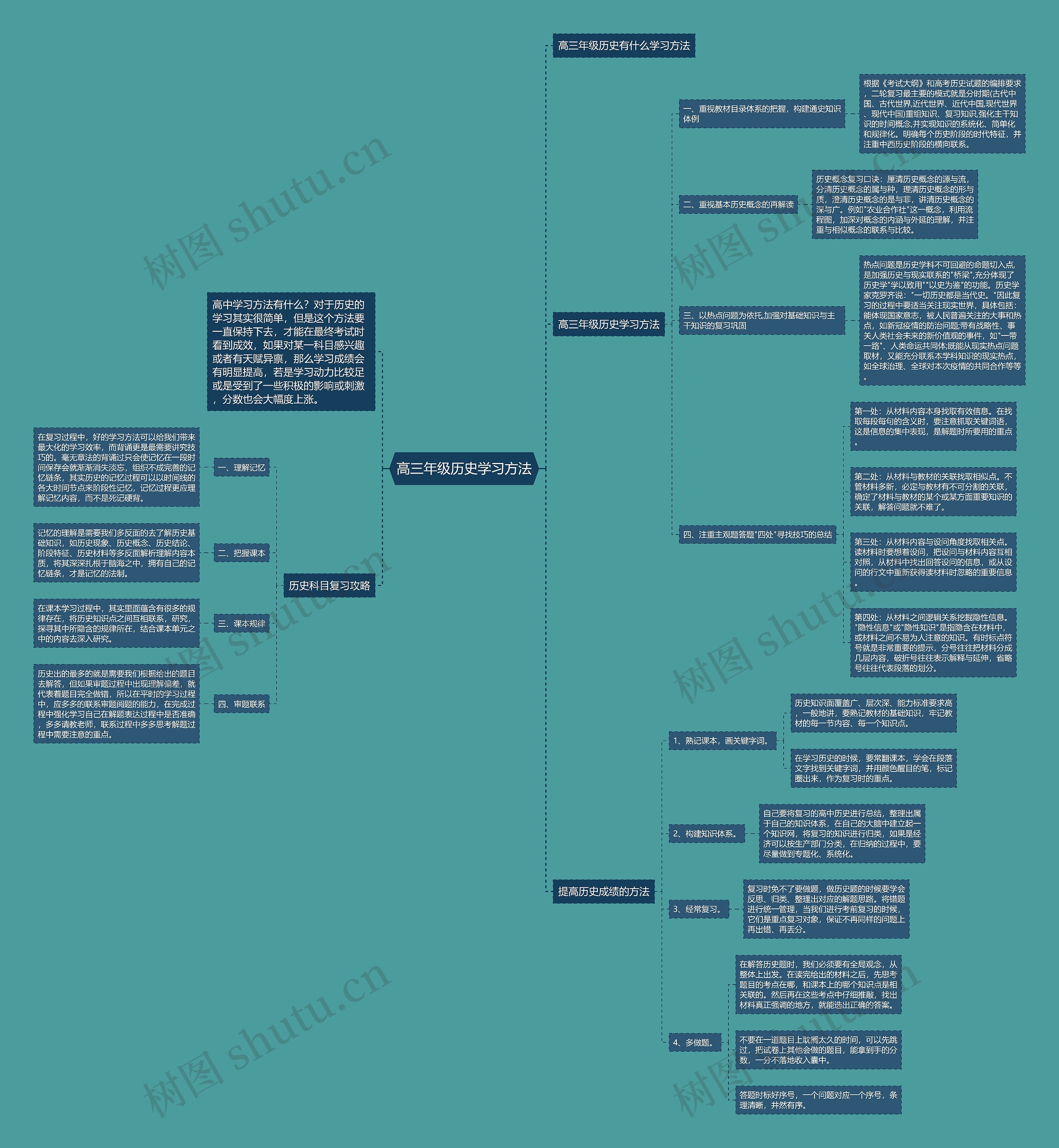 高三年级历史学习方法思维导图