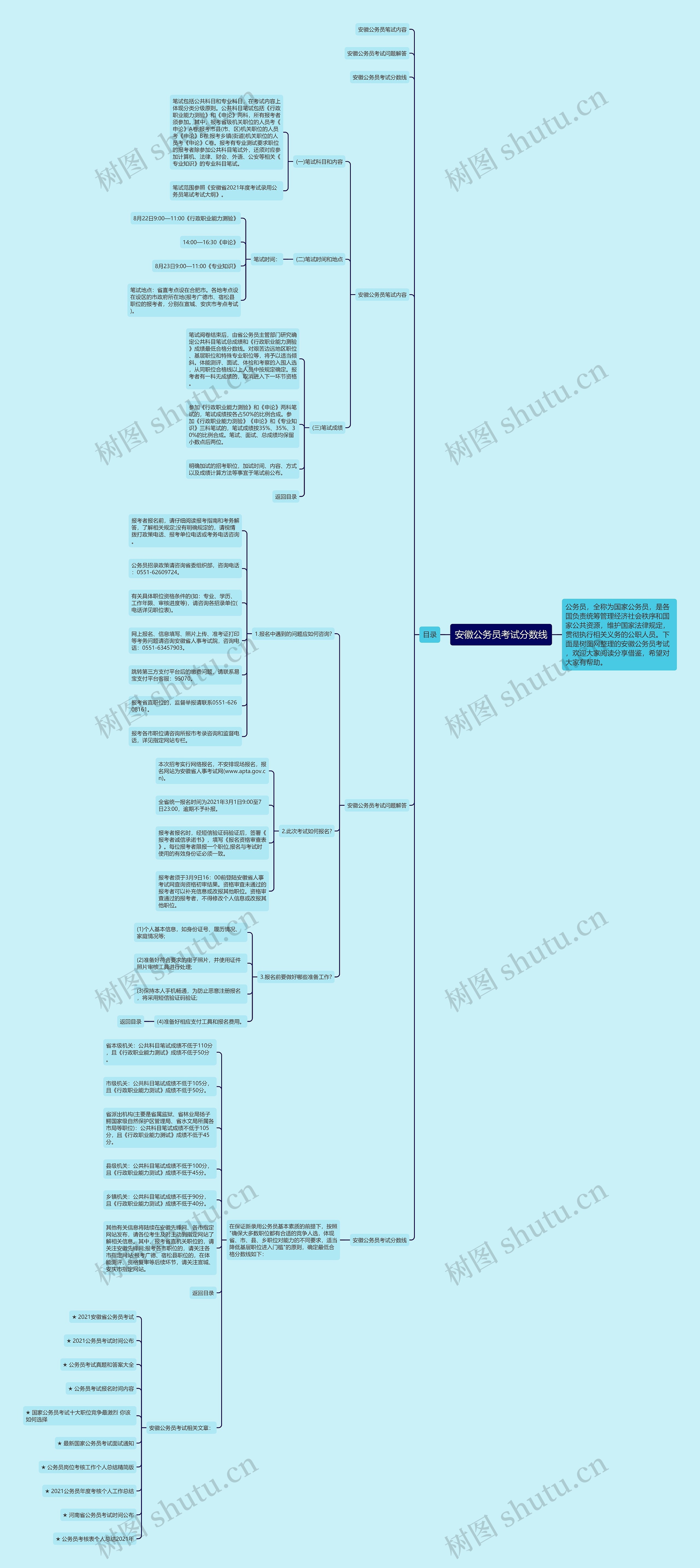 安徽公务员考试分数线思维导图