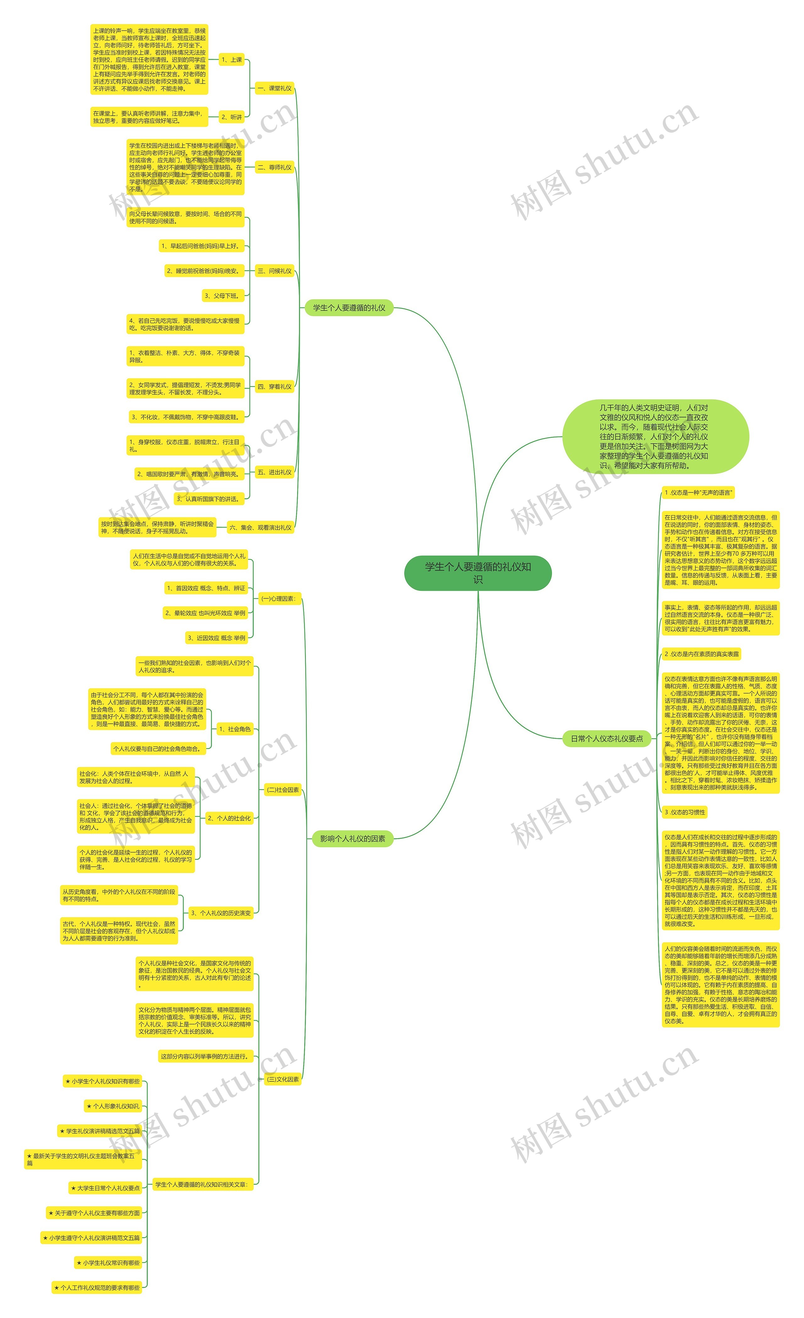 学生个人要遵循的礼仪知识思维导图