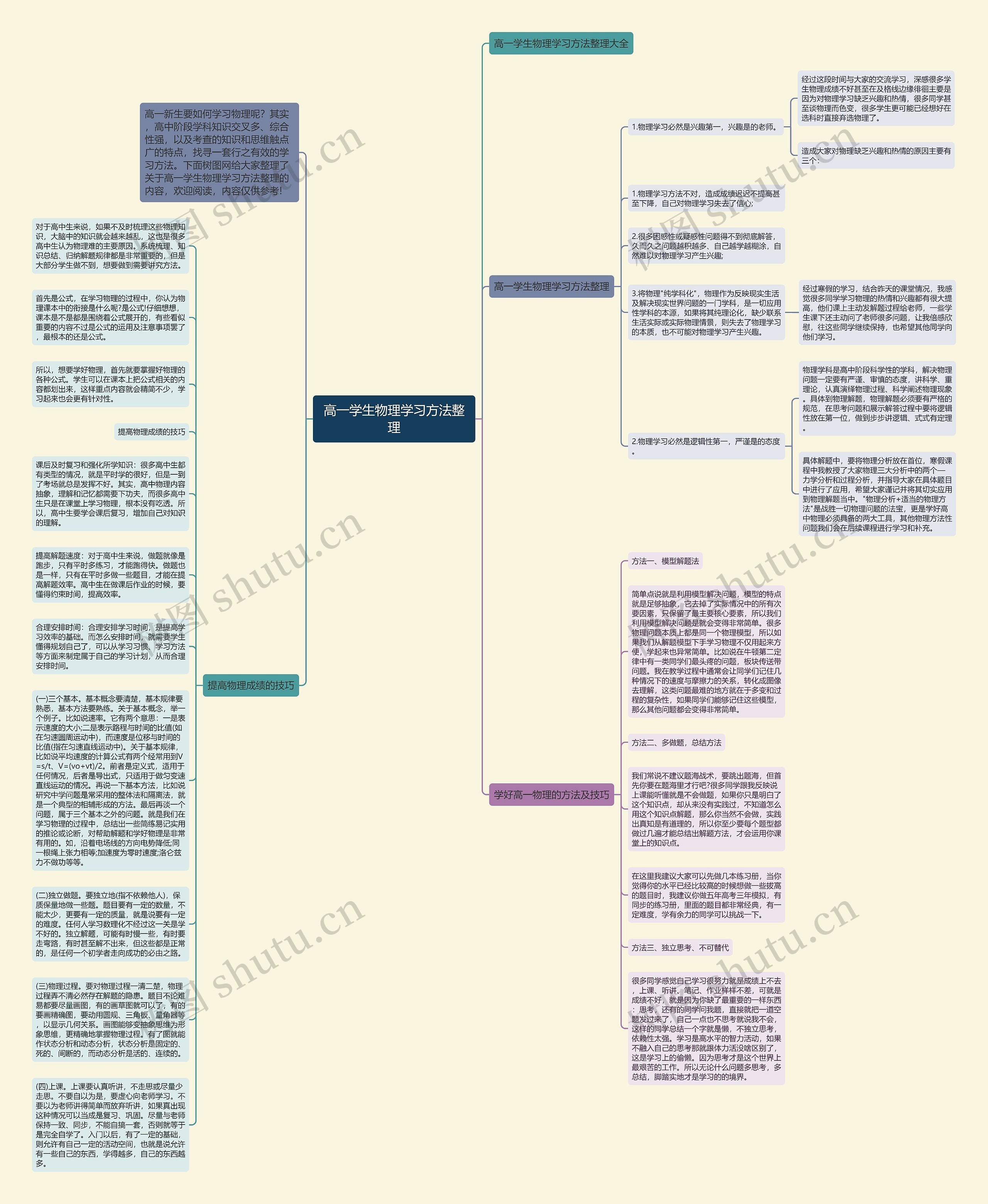 高一学生物理学习方法整理思维导图