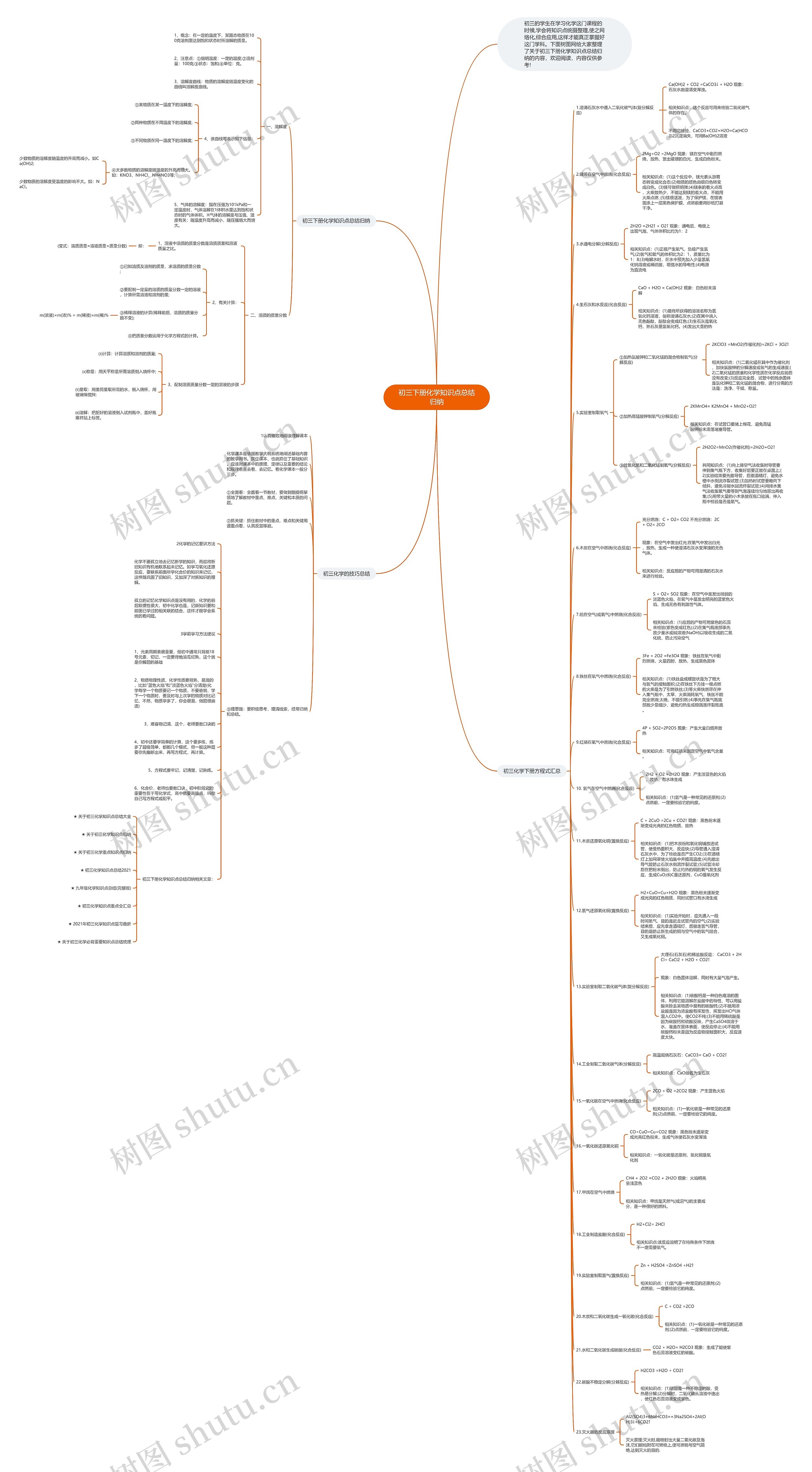 初三下册化学知识点总结归纳思维导图