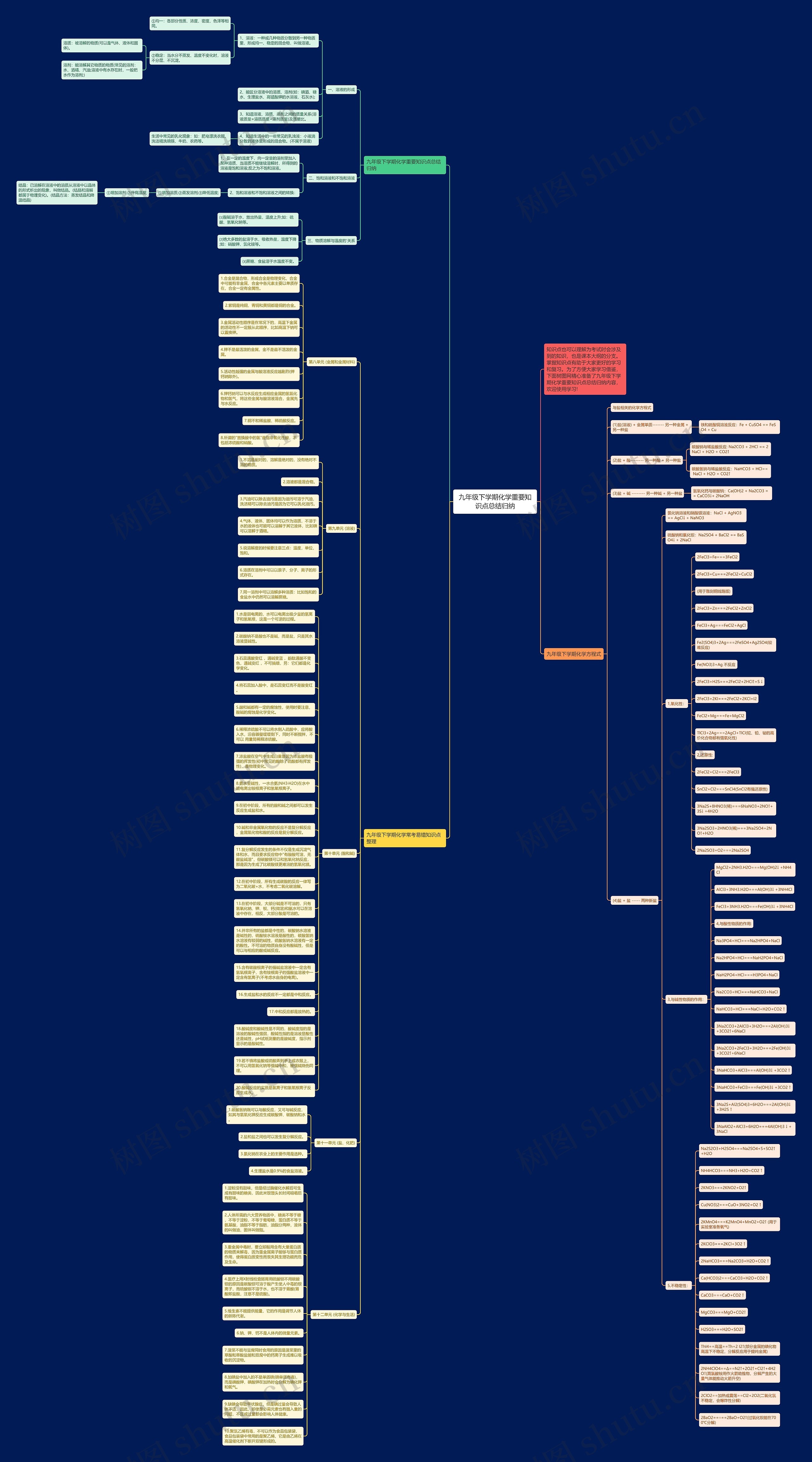 九年级下学期化学重要知识点总结归纳思维导图