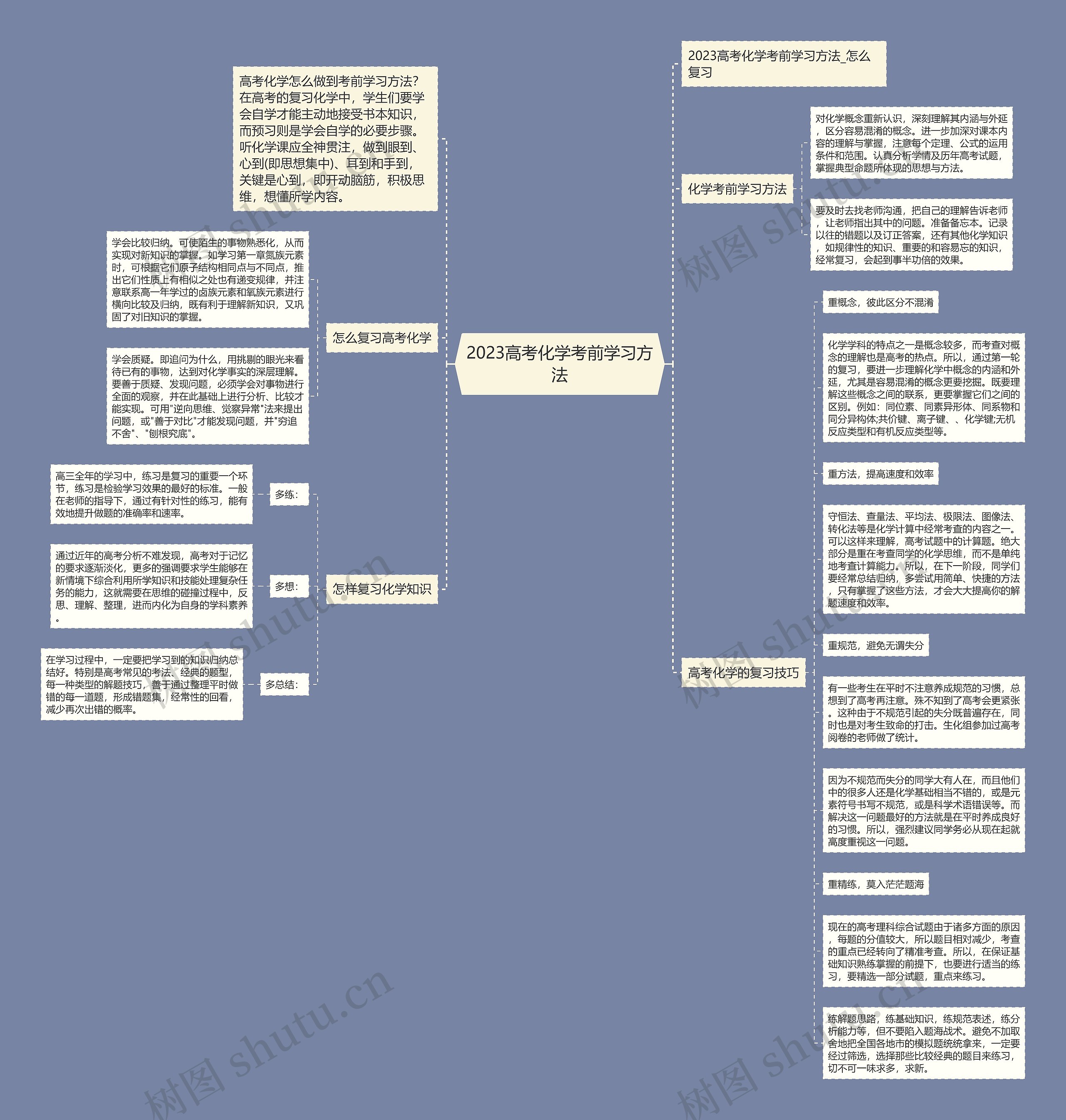 2023高考化学考前学习方法思维导图