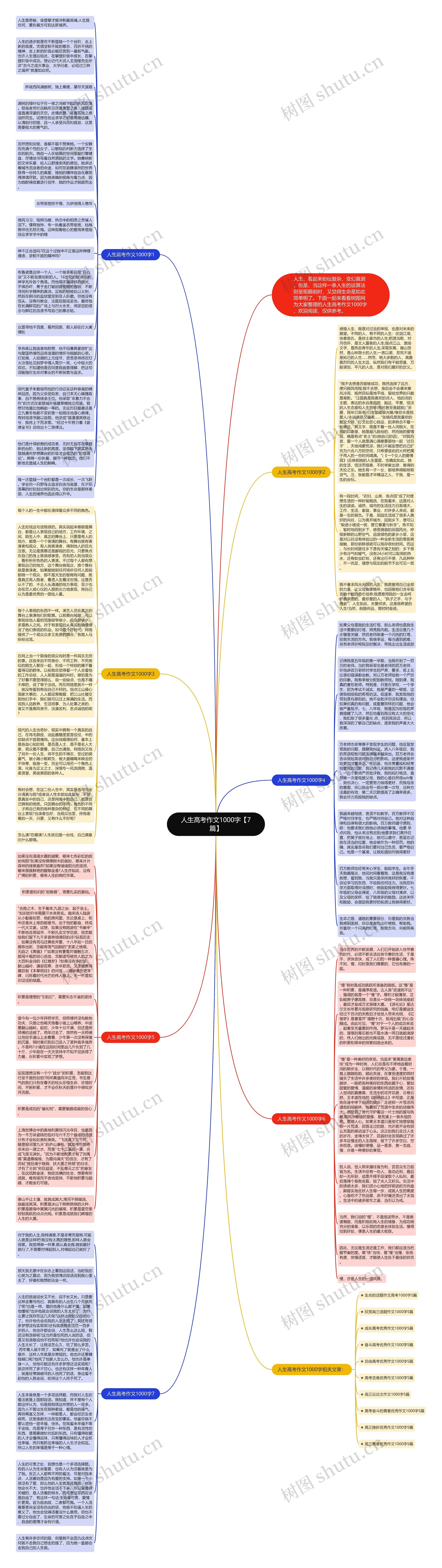 人生高考作文1000字【7篇】思维导图