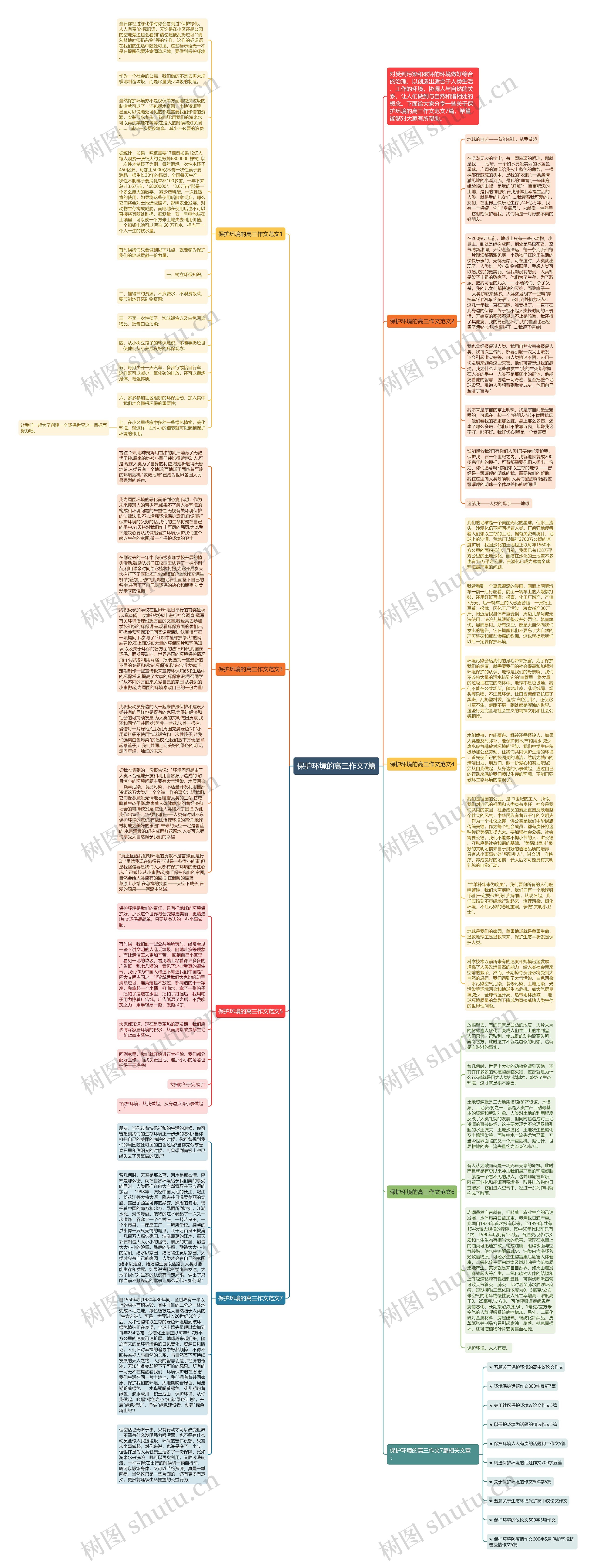 保护环境的高三作文7篇思维导图