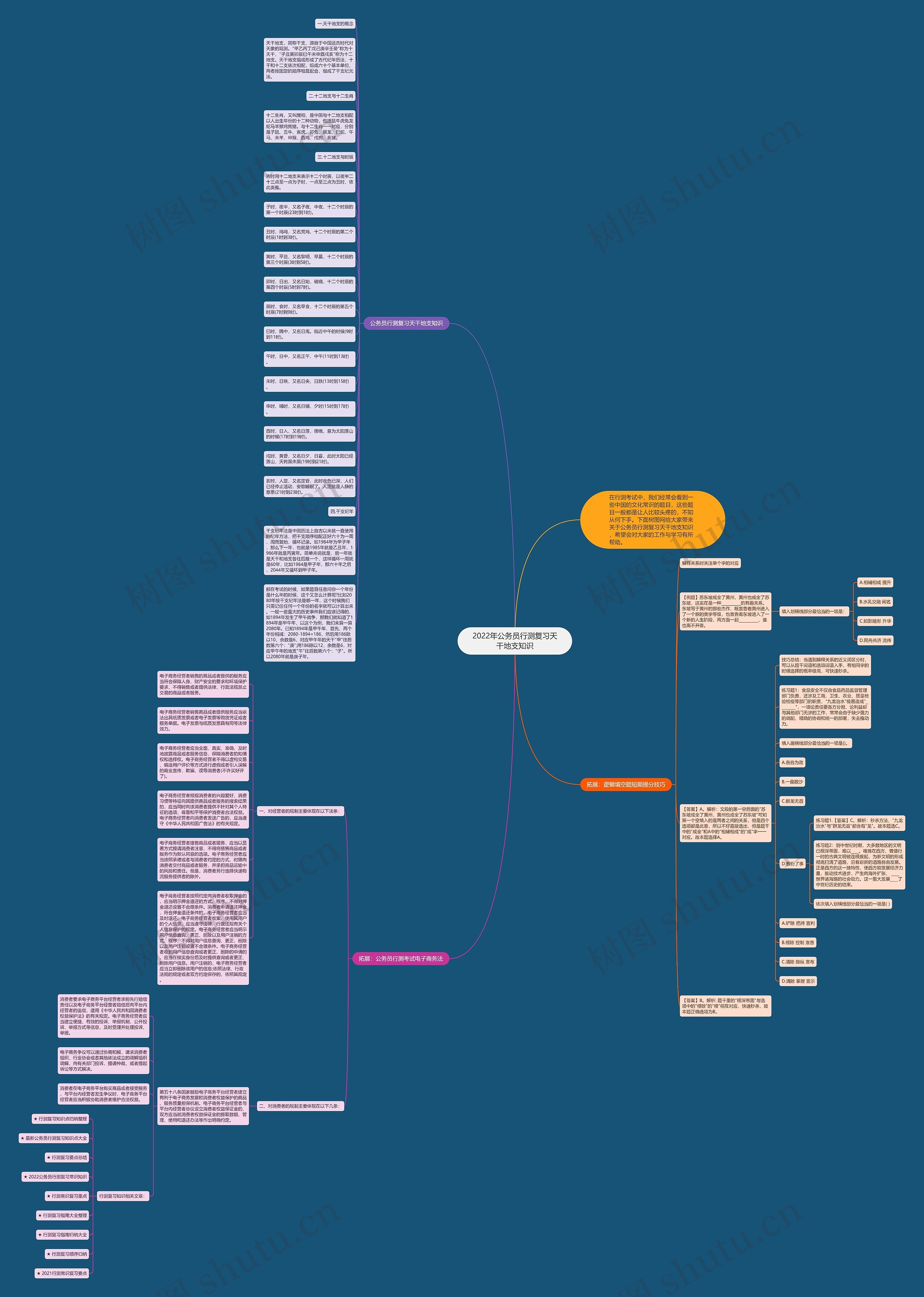 2022年公务员行测复习天干地支知识思维导图