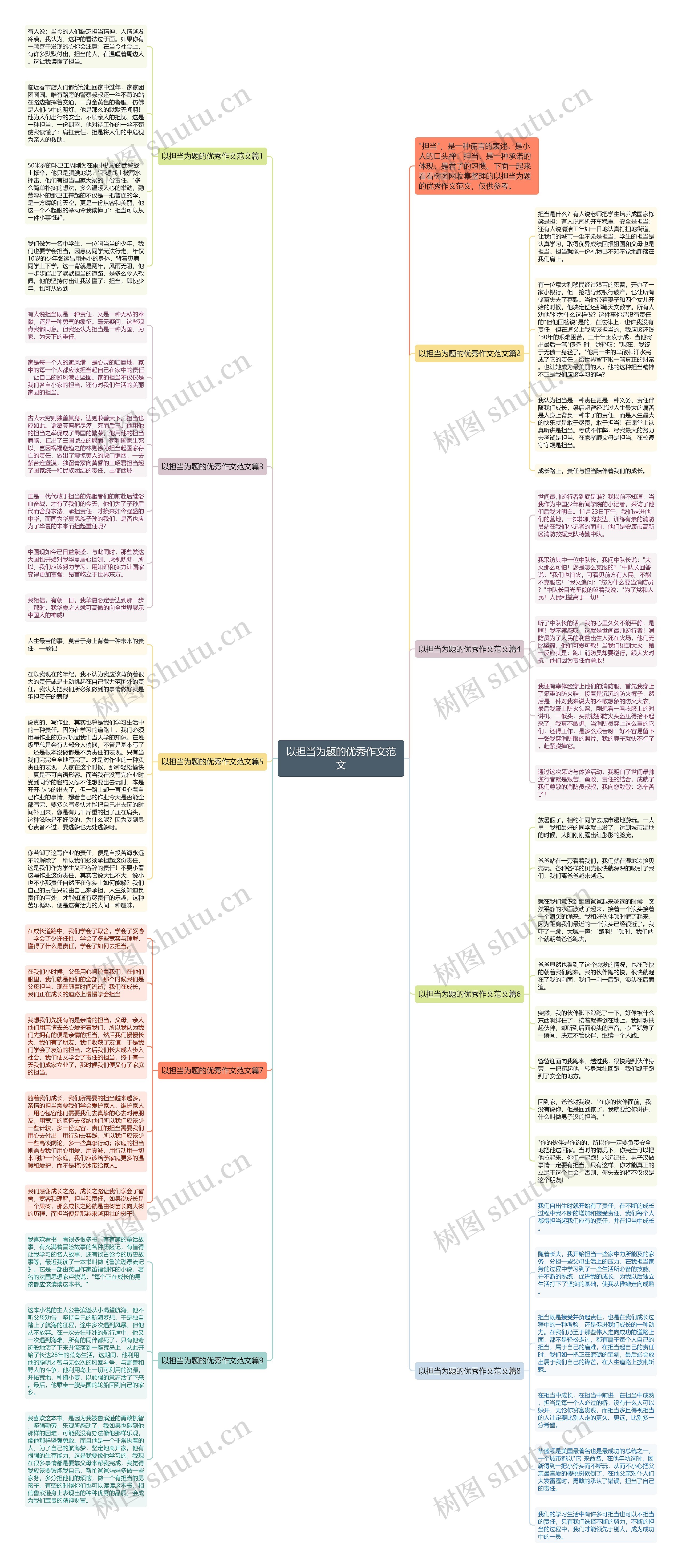 以担当为题的优秀作文范文思维导图