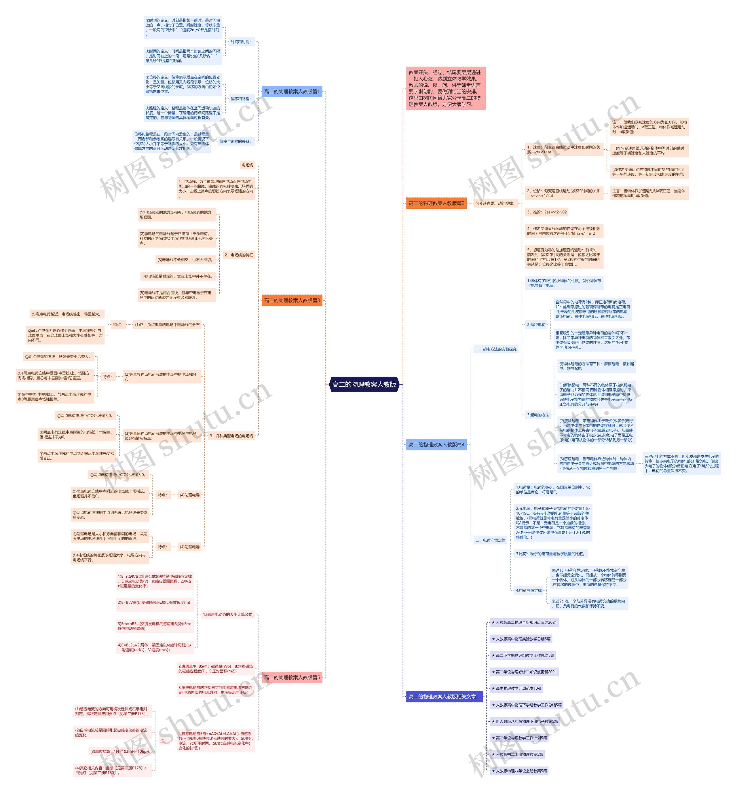 高二的物理教案人教版思维导图