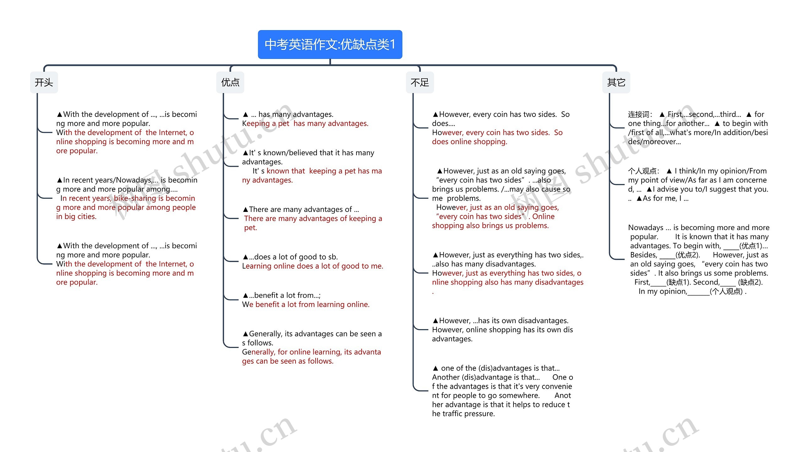 中考英语作文:优缺点类1